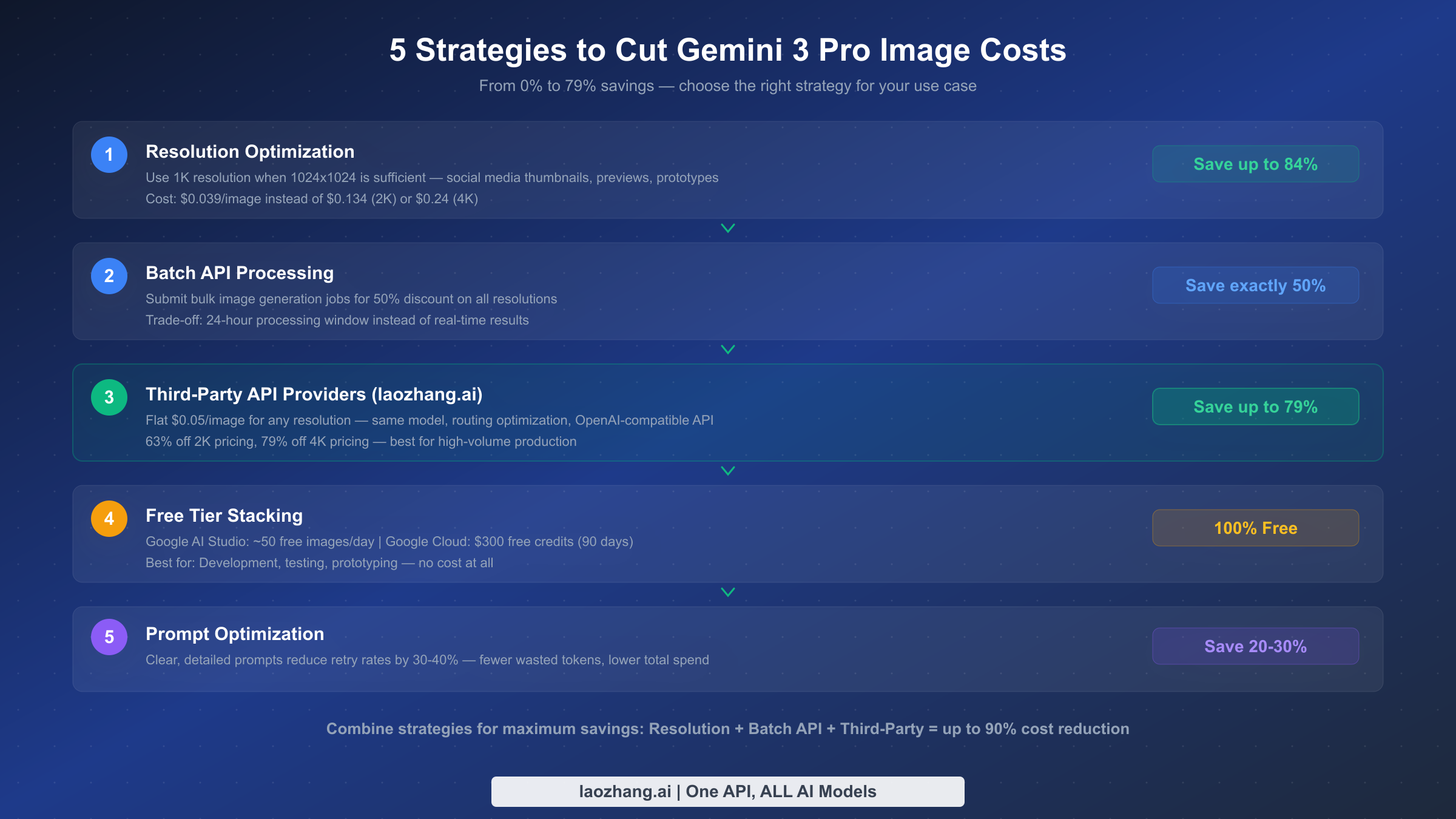Five cost optimization strategies for Gemini 3 Pro Image API ranked by savings percentage from resolution optimization to prompt engineering
