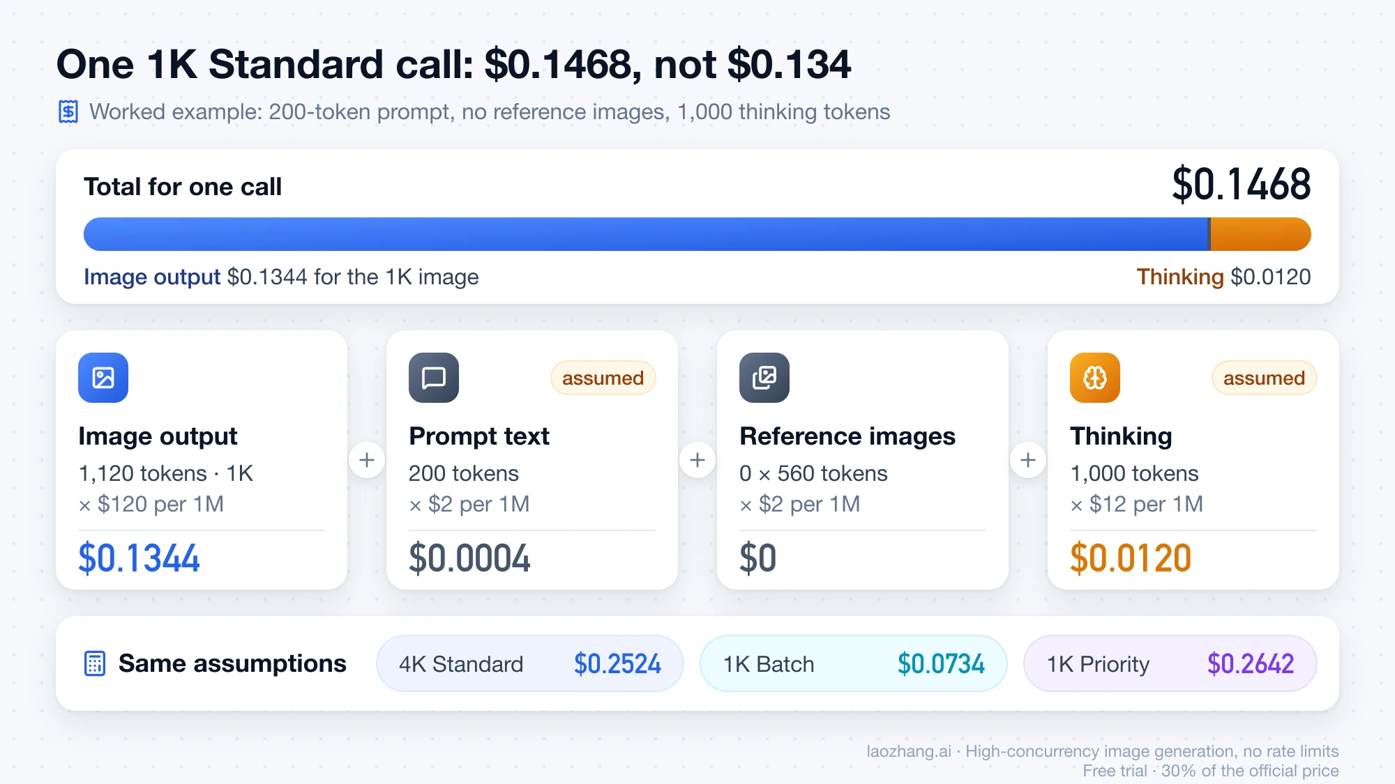 One 1K Standard Gemini 3 Pro Image call split into image output $0.1344, prompt $0.0004, reference images $0 and thinking $0.0120, totaling $0.1468