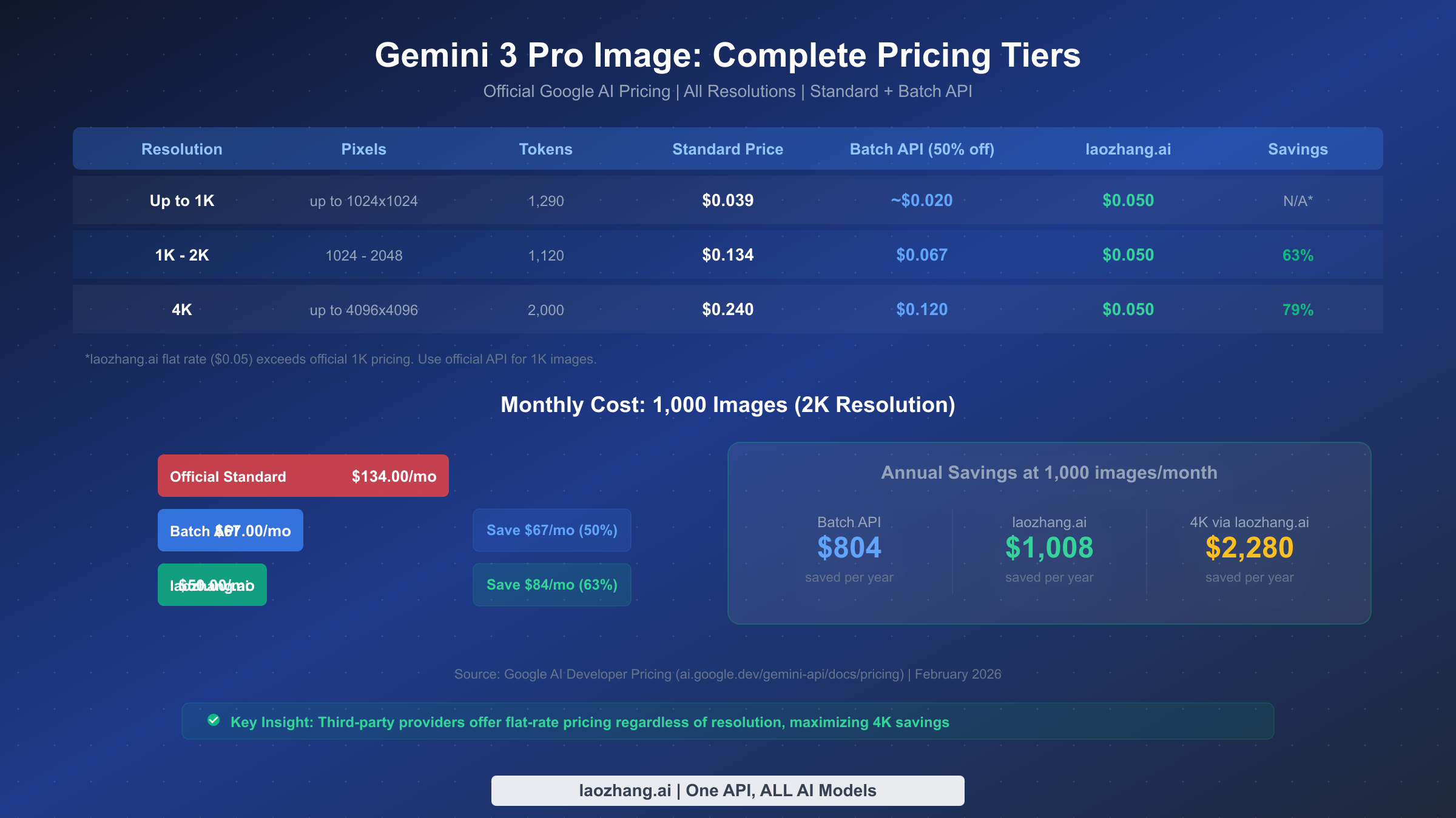 Complete Gemini 3 Pro Image pricing table showing all resolution tiers from 1K to 4K with standard and batch API rates