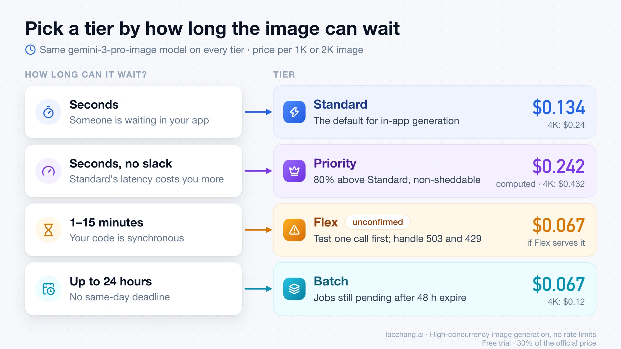 Choosing a Gemini 3 Pro Image tier by wait time: Standard or Priority for seconds, Flex for 1–15 minutes if confirmed, Batch for up to 24 hours