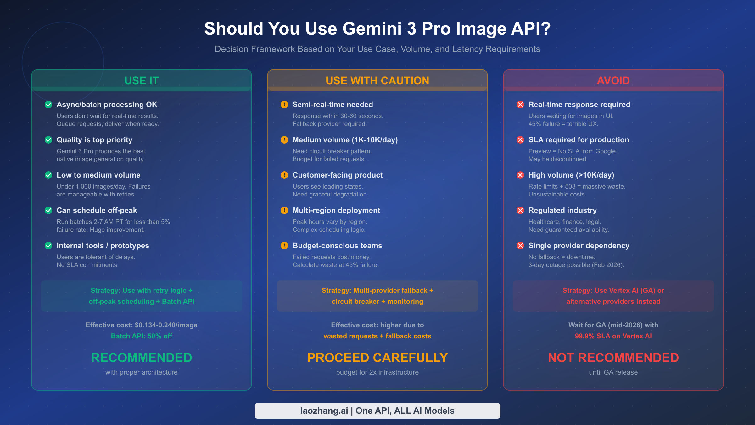 Decision framework showing when to use, use with caution, or avoid Gemini 3 Pro Image API