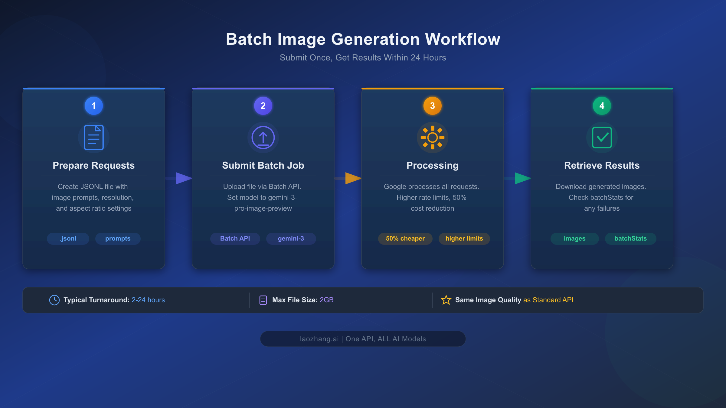 Four-step batch image generation workflow from preparing requests to retrieving results