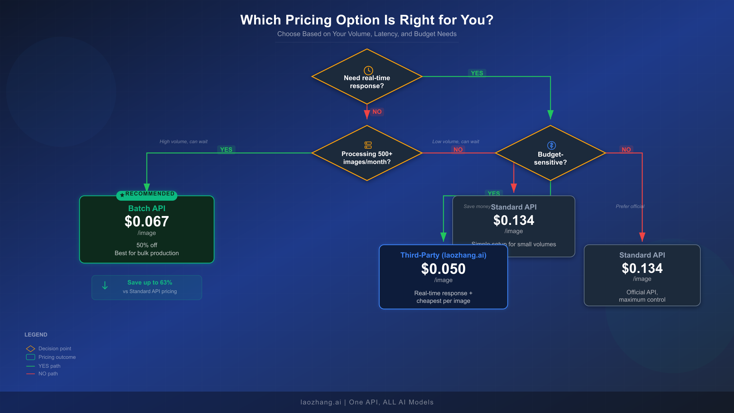 Decision tree helping choose between batch API, standard API, and third-party providers based on volume and latency needs