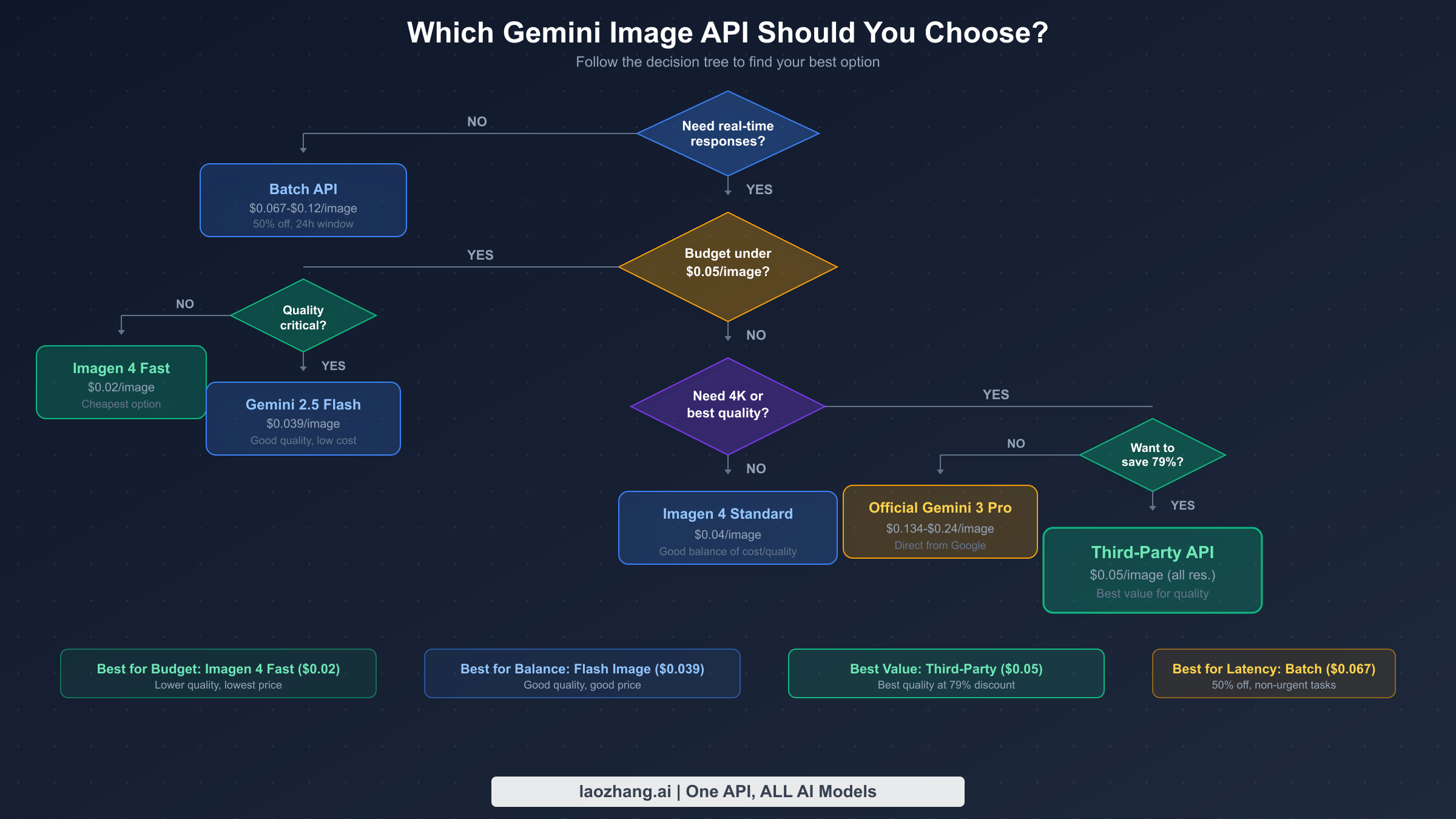 Decision flowchart guiding developers to choose the right Gemini image API based on budget, quality needs, and latency requirements