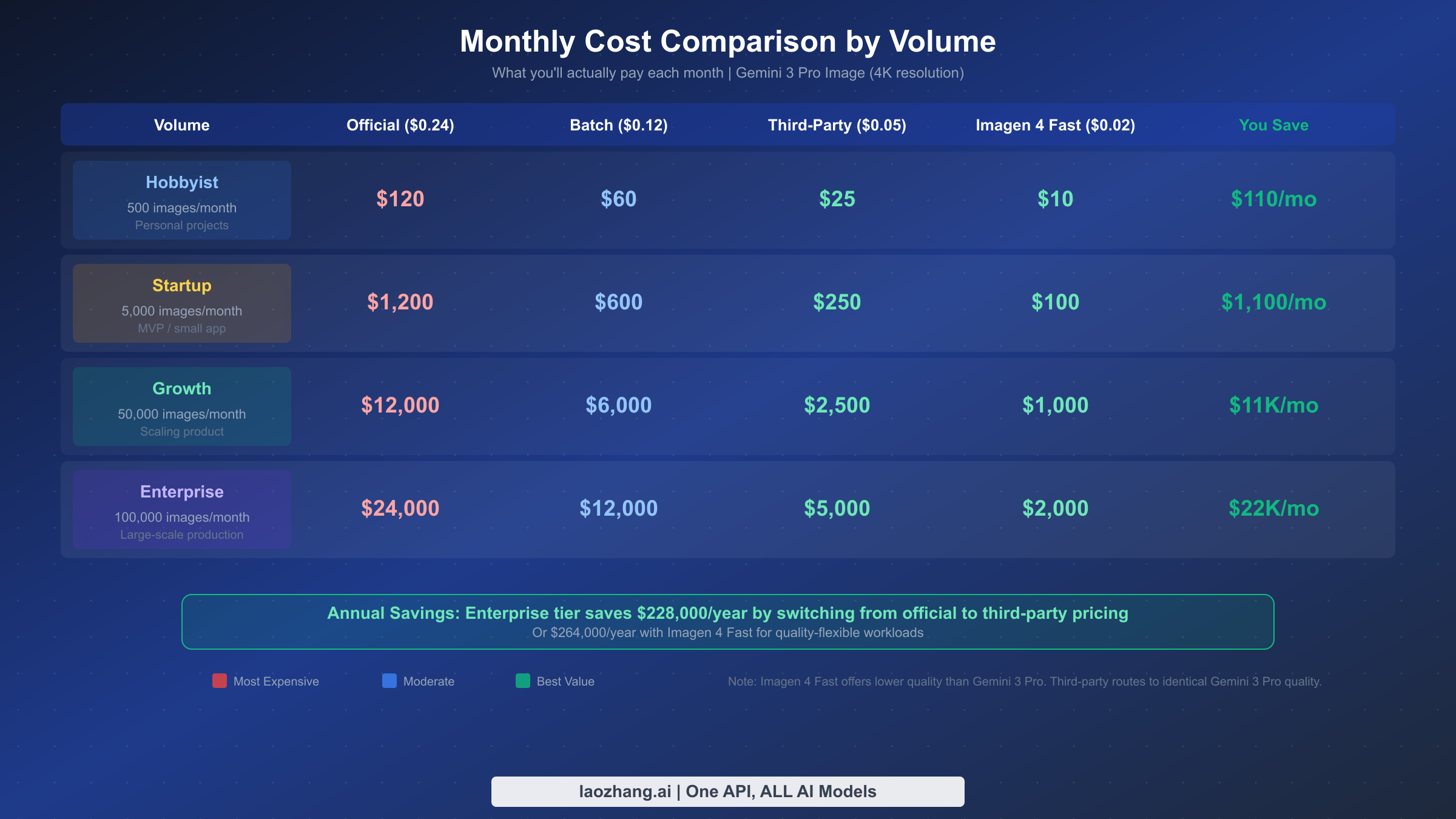 Monthly cost comparison table showing actual spending for hobbyist through enterprise image generation volumes