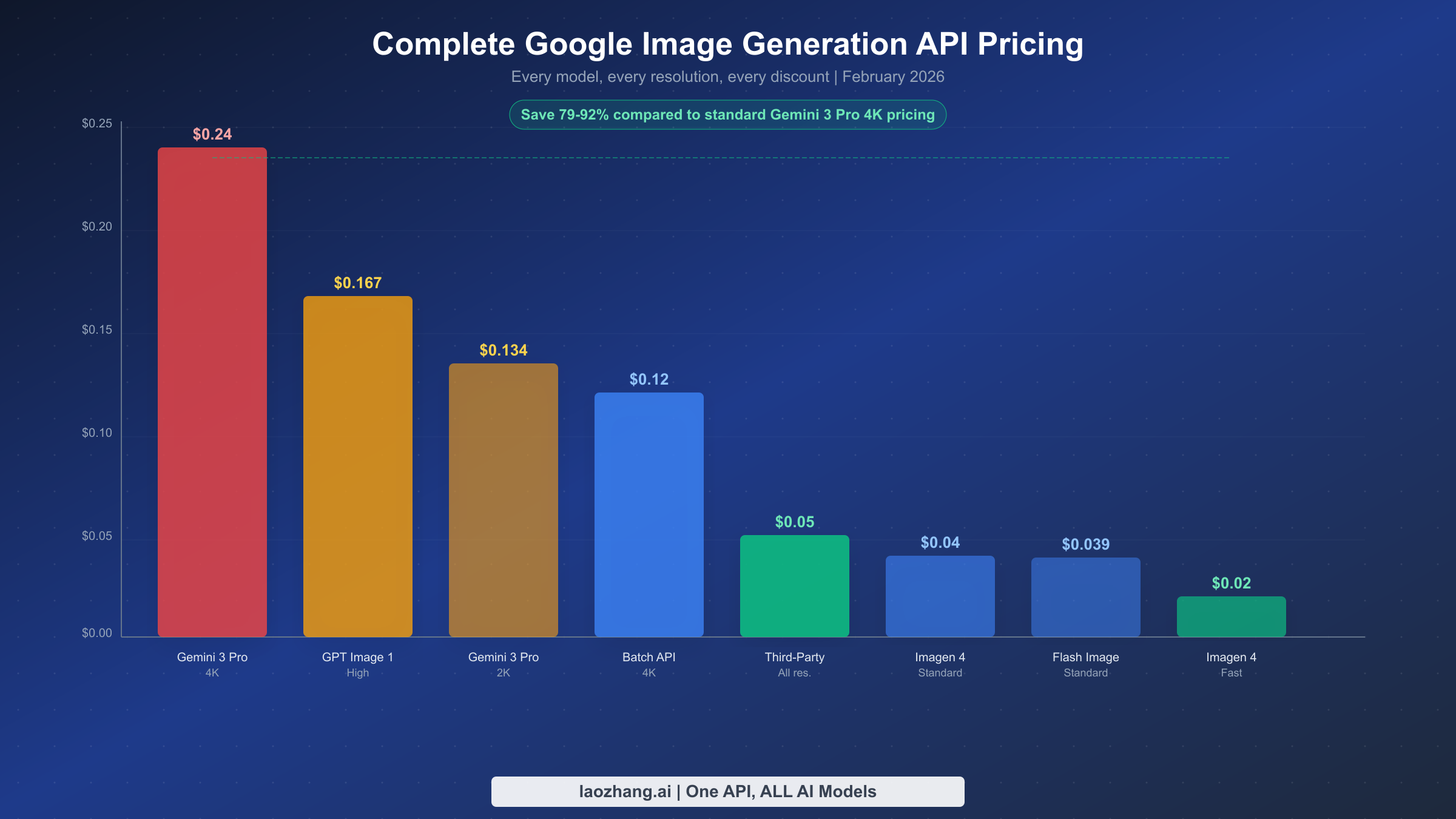 Bar chart comparing per-image costs across all Google image generation models from $0.02 to $0.24