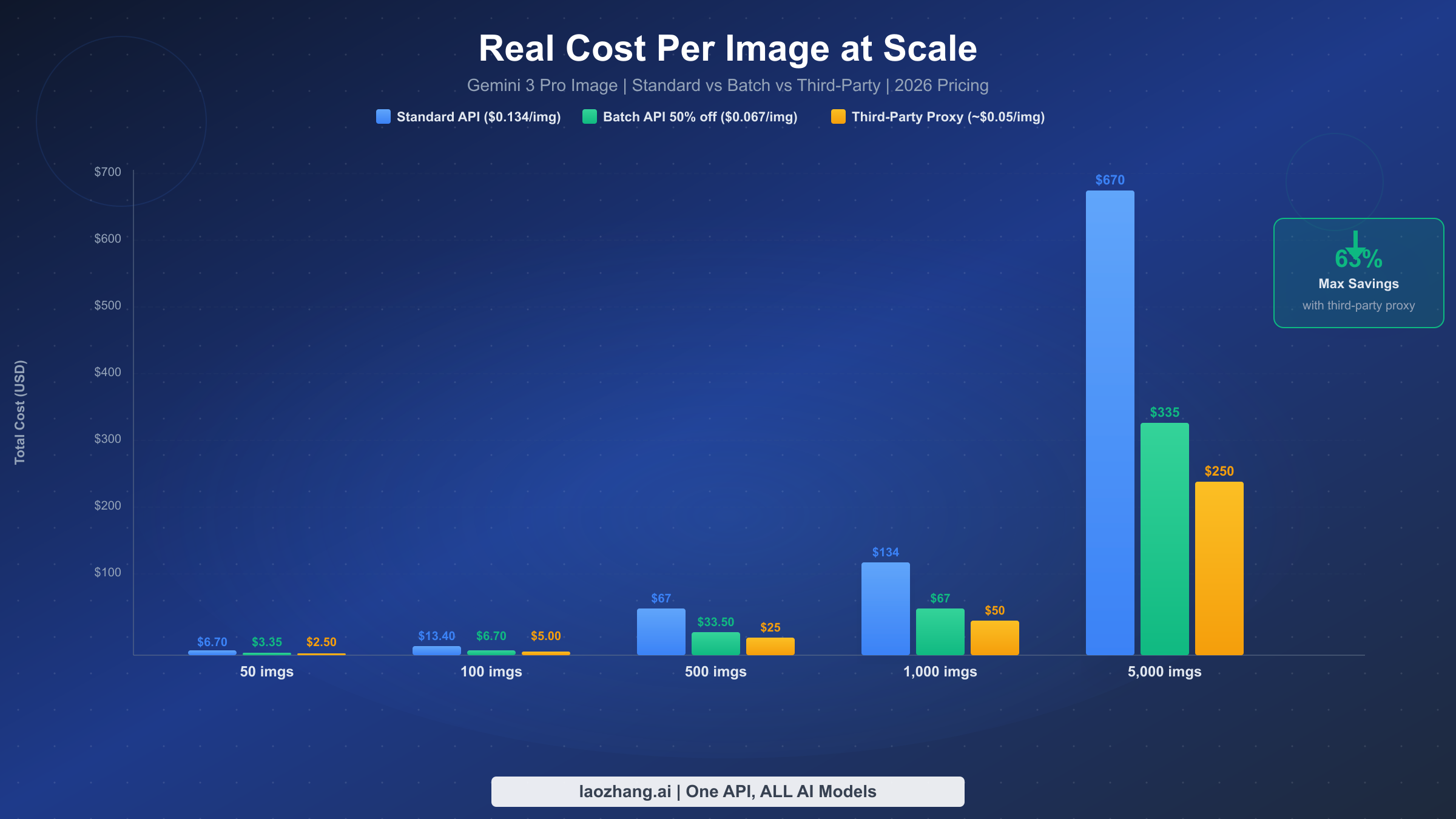 Bar chart displaying cost per image at different volume scales across standard, batch, and third-party pricing tiers