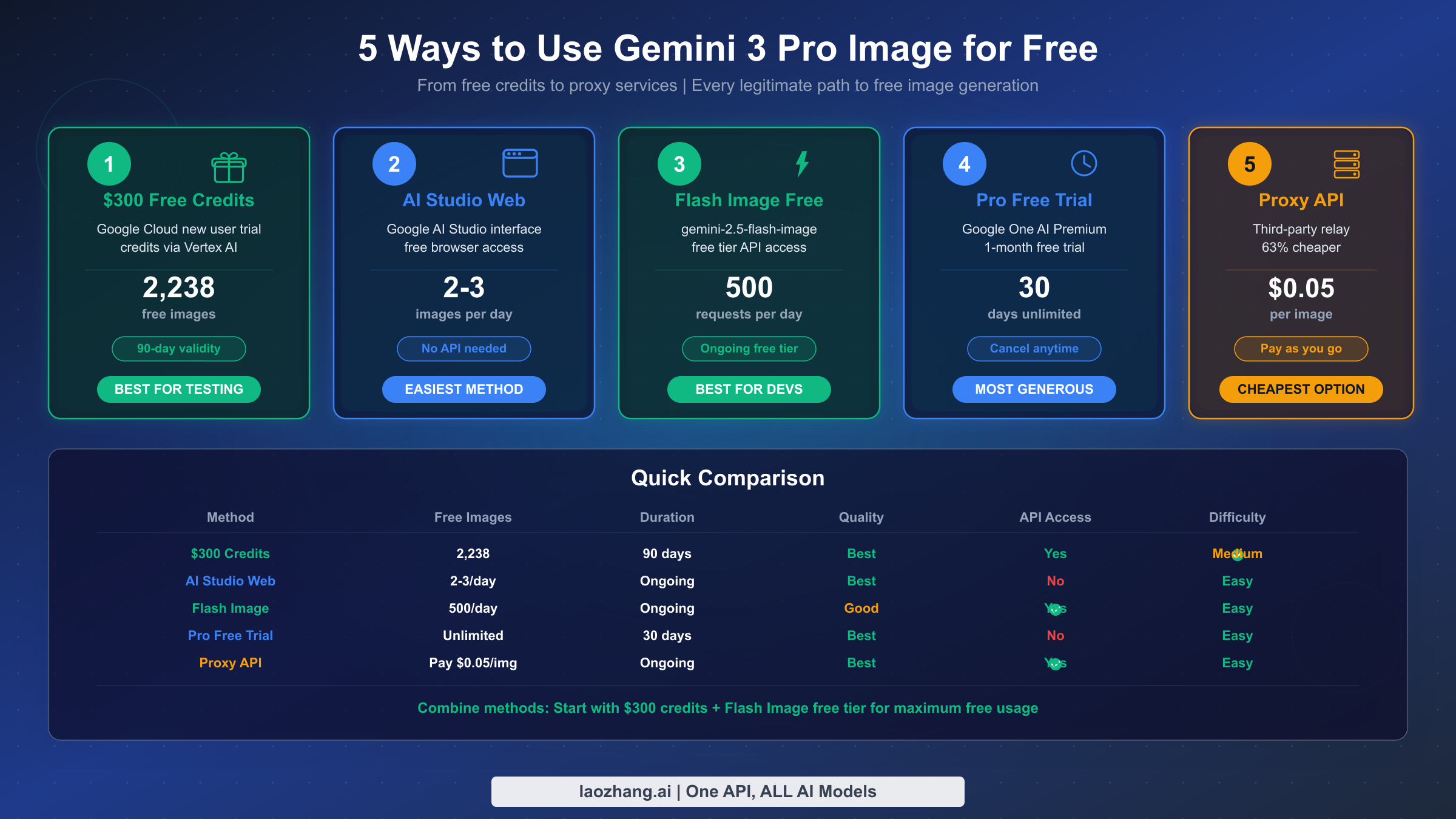 Infographic showing five methods to access Gemini 3 Pro Image for free with key statistics for each approach