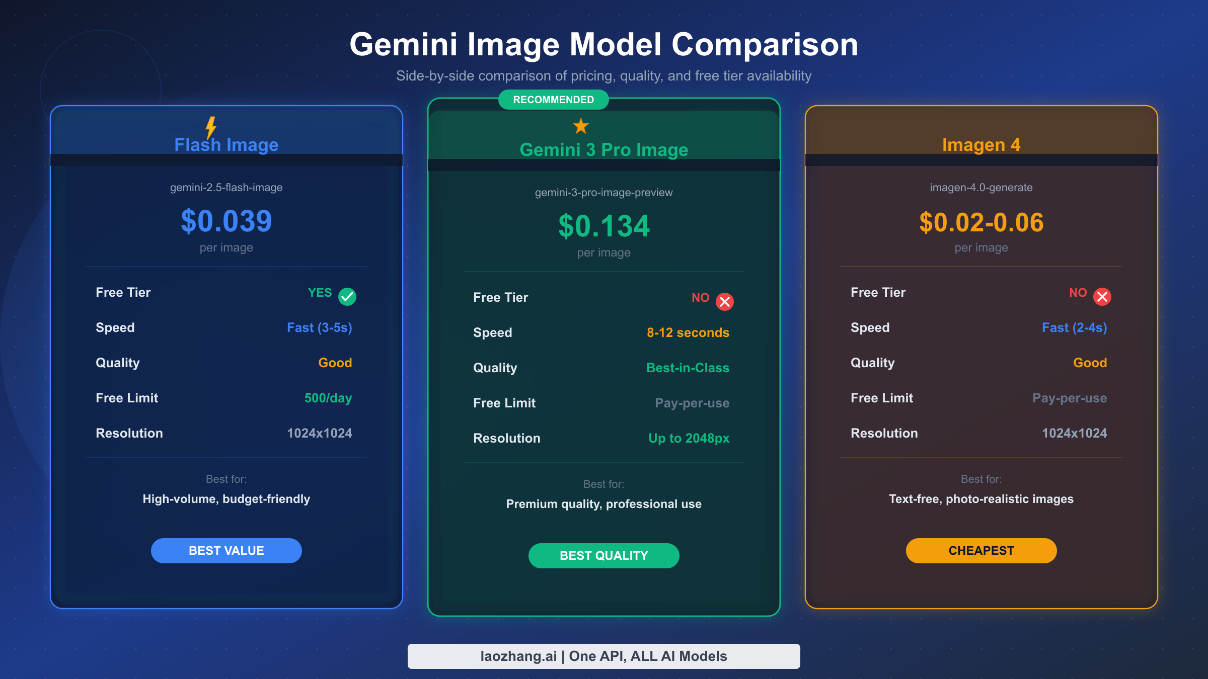 Comparison chart showing three Gemini image generation models with pricing, free tier availability, and quality ratings