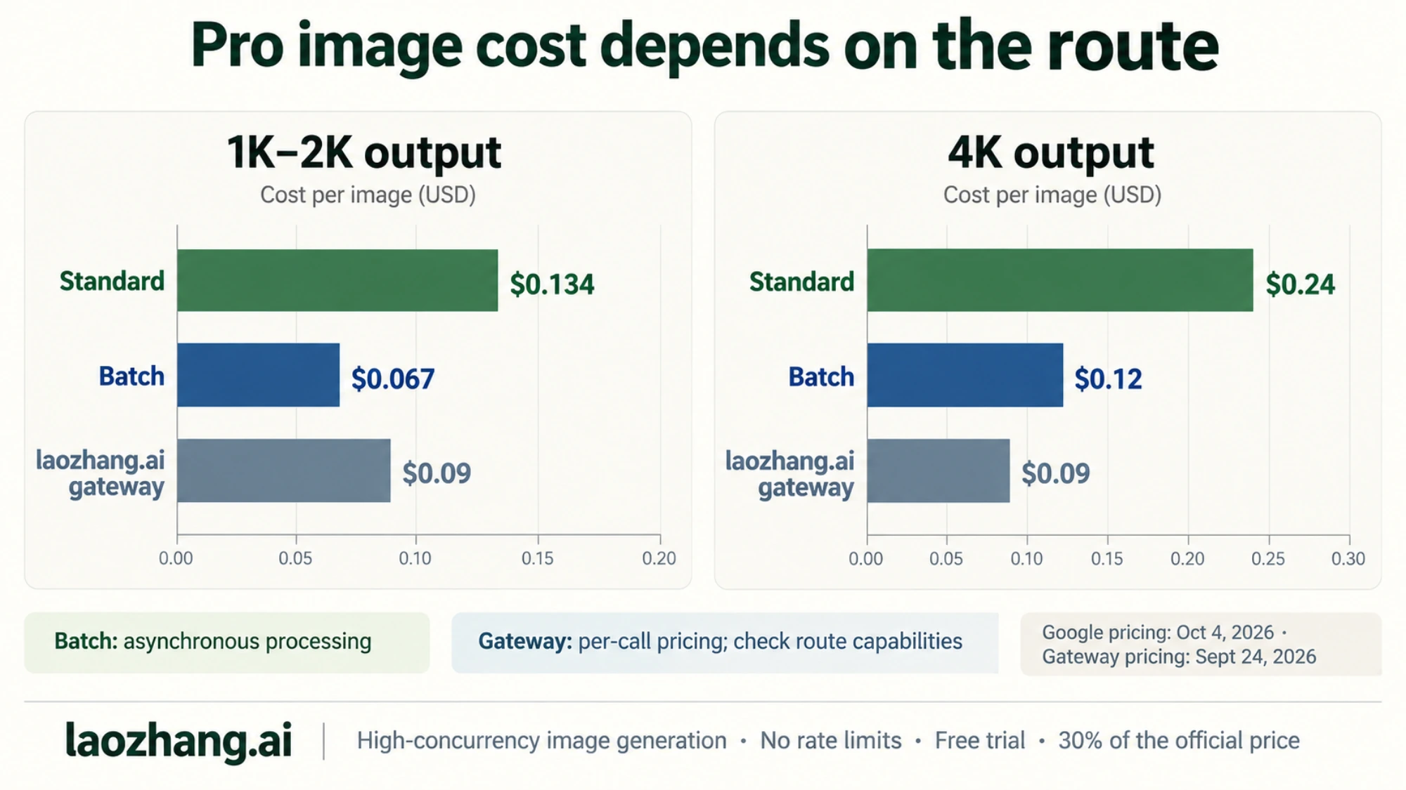 Per-image Pro pricing comparison for Standard, Batch and gateway routes at 1K–2K and 4K