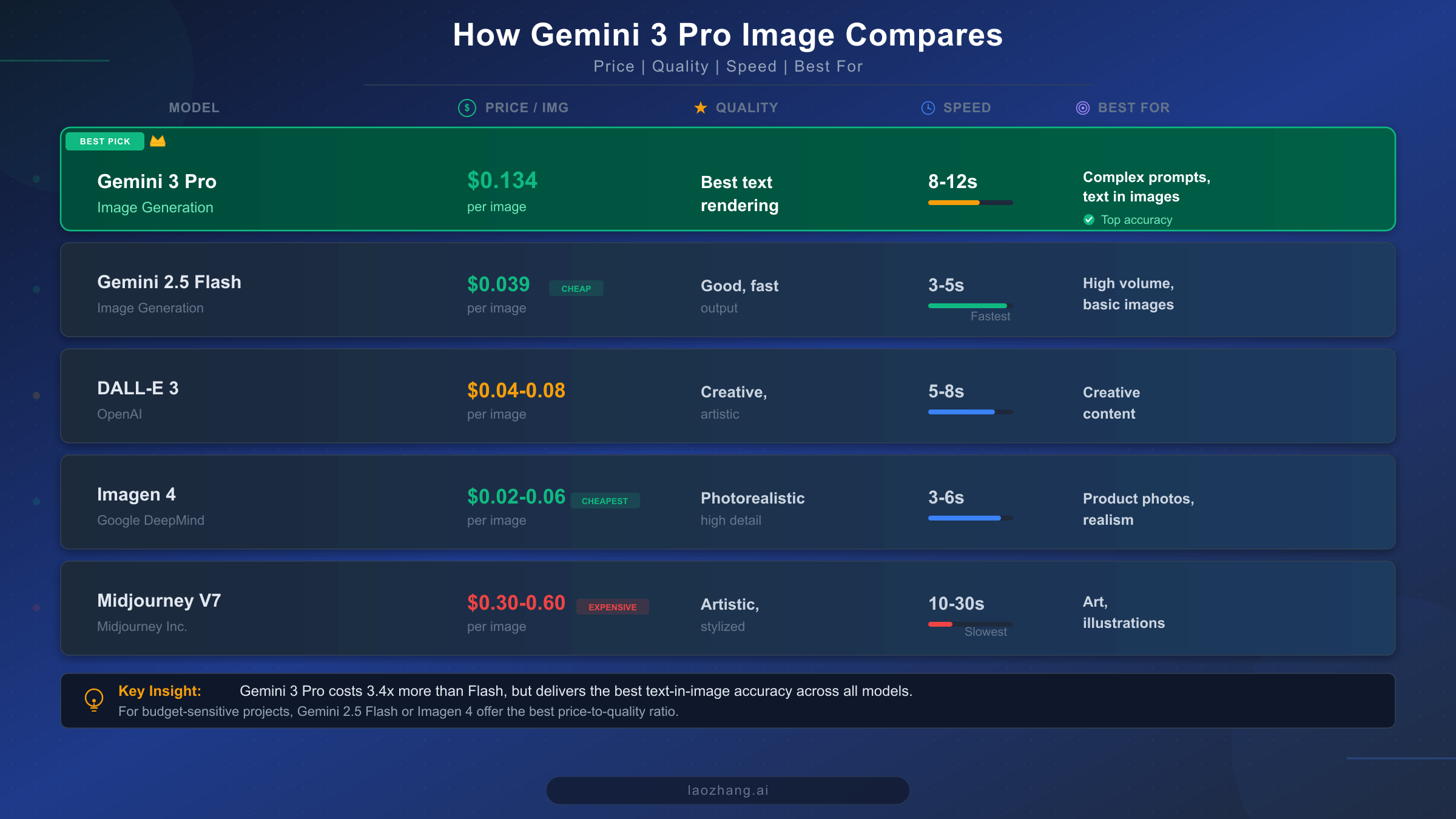 Comparison of Gemini 3 Pro Image against Flash Image, DALL-E 3, Imagen 4, and Midjourney V7 on price, quality, and speed