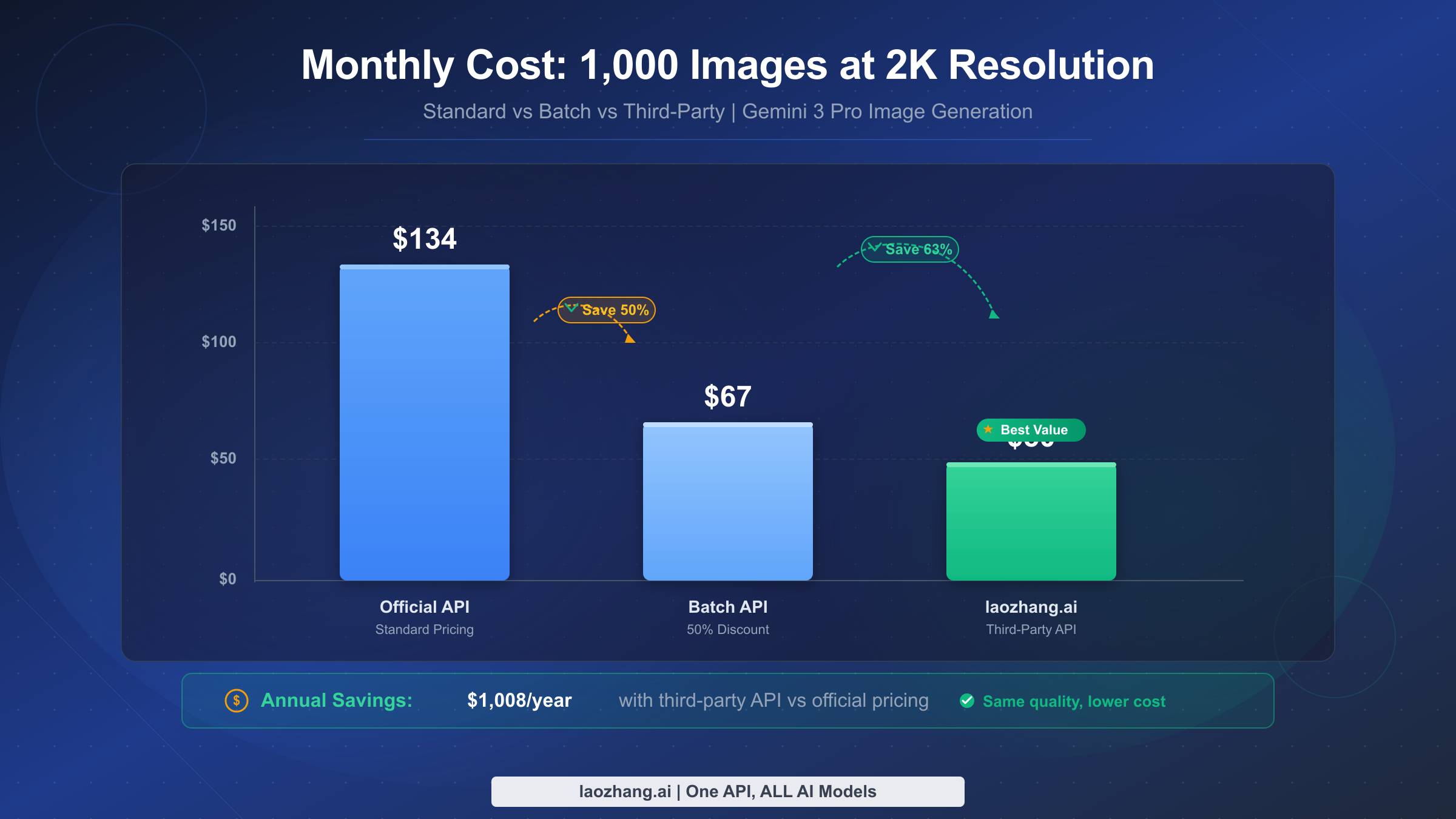 Monthly cost comparison chart showing Official API at $134, Batch API at $67, and laozhang.ai at $50 for 1000 images