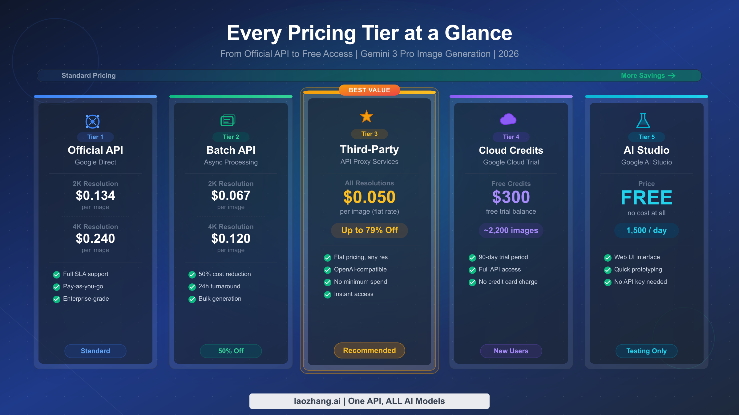 Five pricing tiers for Gemini 3 Pro Image from official API to free access showing savings up to 100%