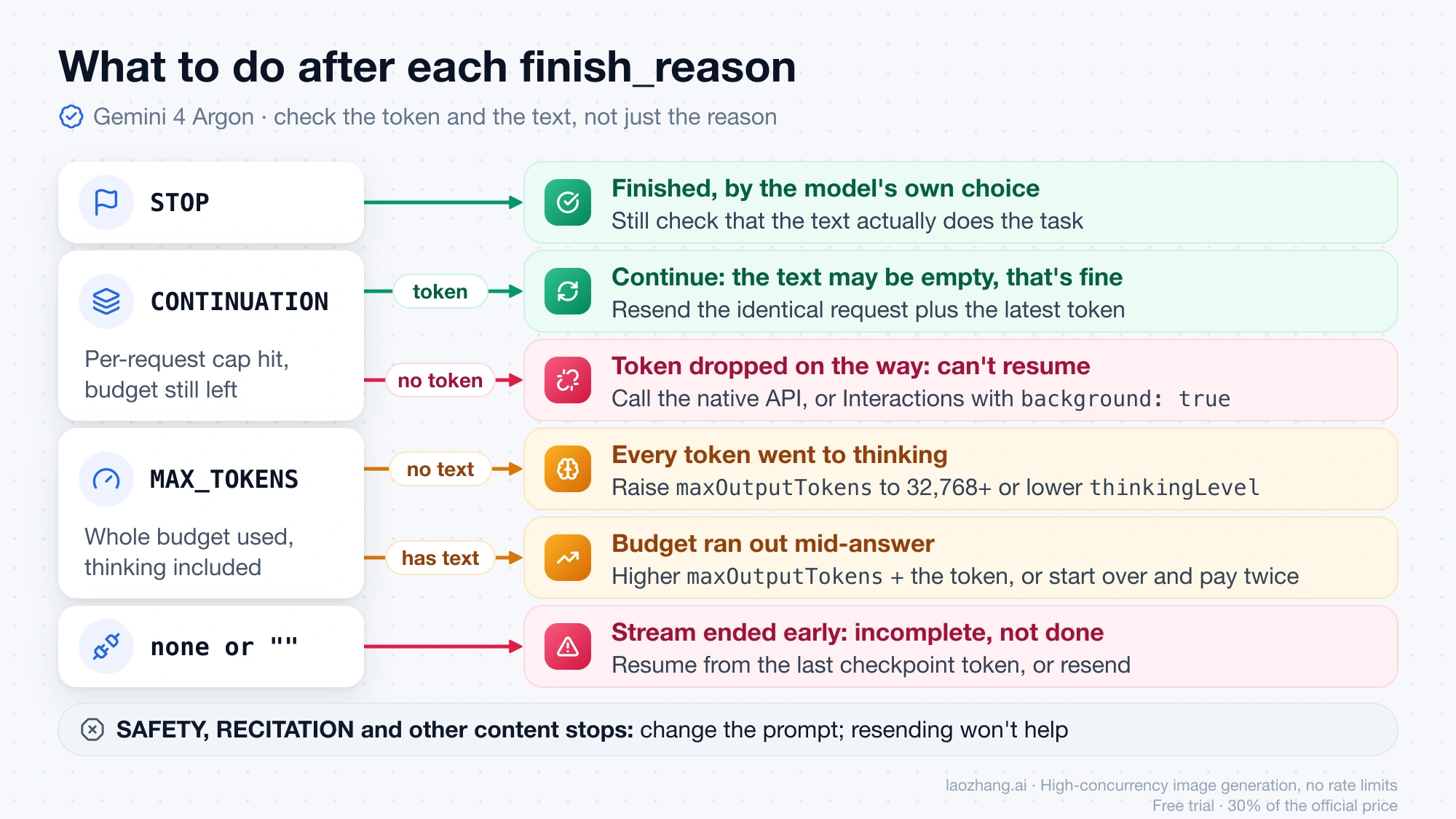 Decision chart for Gemini 4 Argon finish_reason: STOP, CONTINUATION with or without a token, MAX_TOKENS with or without text, and a missing reason, each leading to its next step