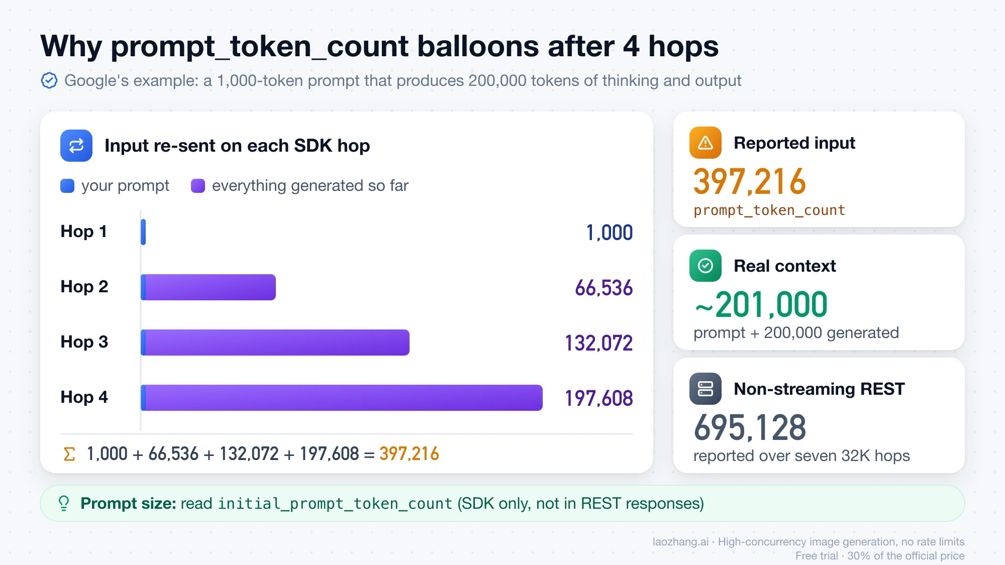 Bar chart of input re-sent on four SDK hops, 1,000 to 197,608 tokens, adding up to 397,216 reported against about 201,000 tokens of real context