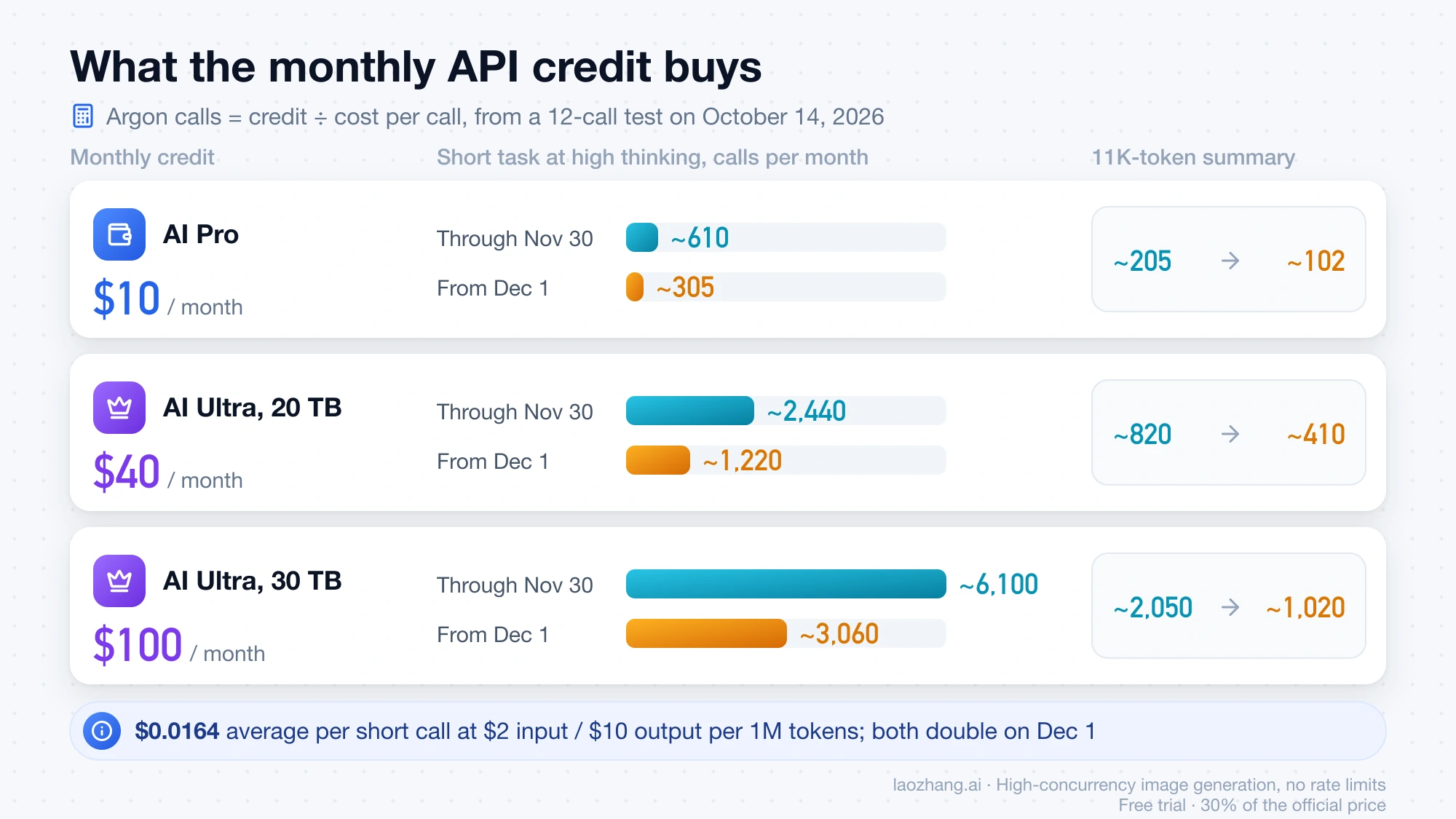 Bar chart of how many Gemini 4 Argon calls the $10, $40 and $100 monthly API credits cover before and after the December 1 price increase