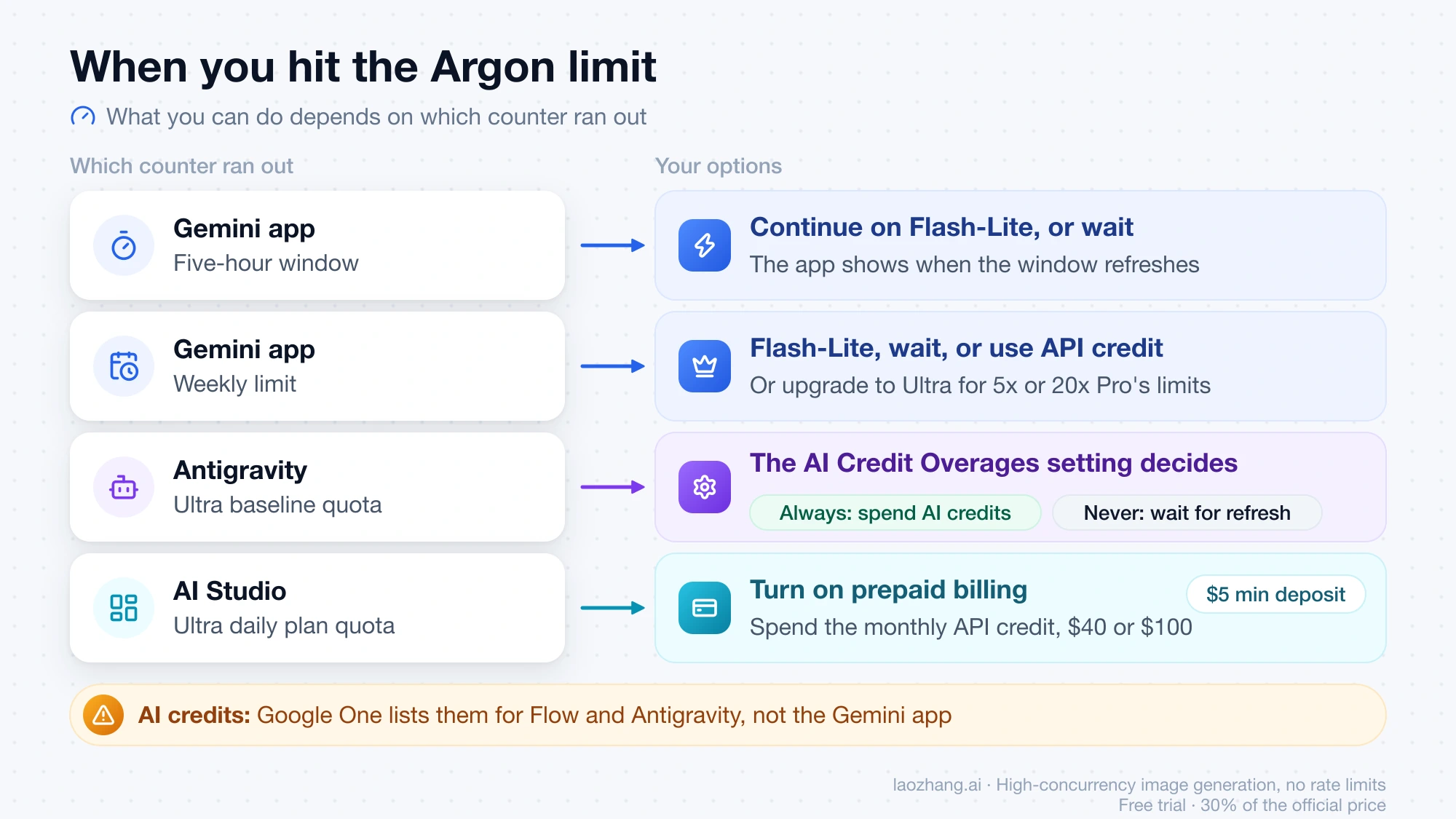 What to do when each Gemini 4 Argon limit runs out: Flash-Lite or a refresh in the Gemini app, the AI Credit Overages setting in Antigravity, and prepaid billing in AI Studio