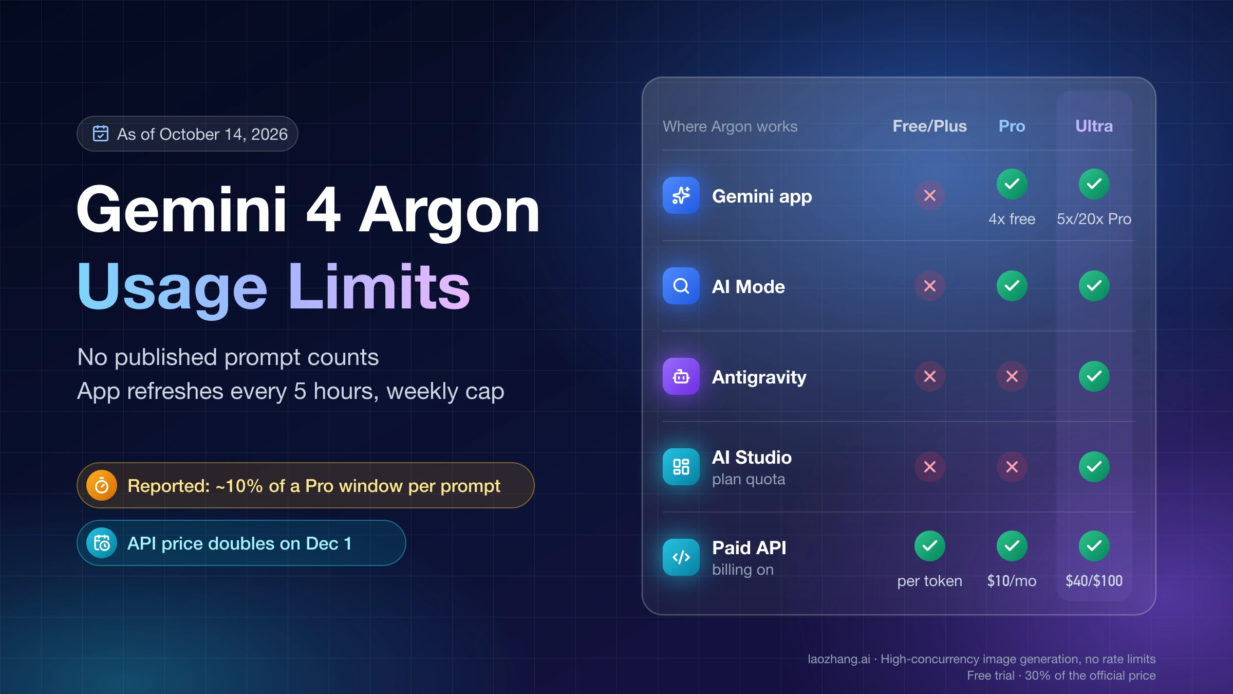 Gemini 4 Argon usage limits: a matrix of the Gemini app, AI Mode, Antigravity, AI Studio plan quota and the paid API across Free or Plus, Pro and Ultra