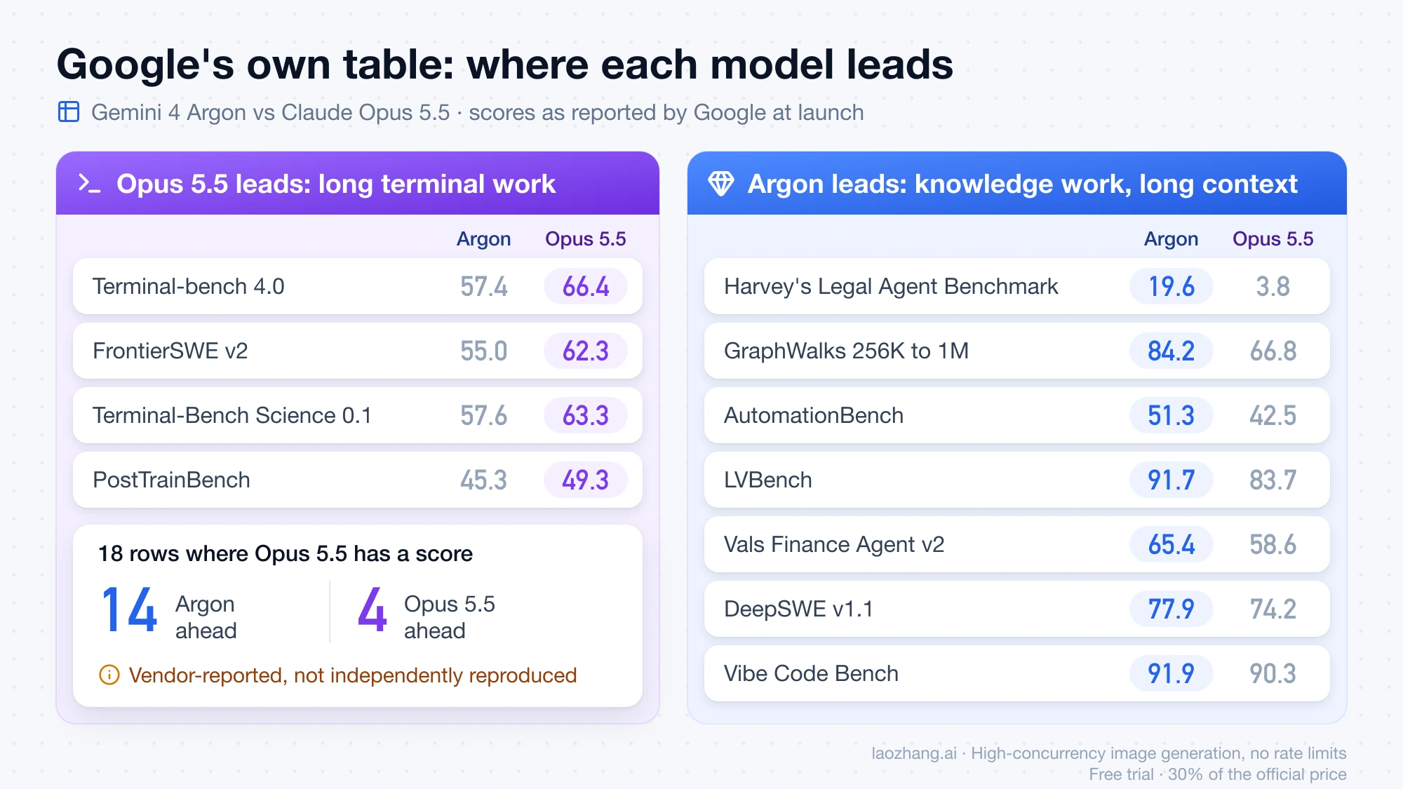 Google's launch table split by leader: Claude Opus 5.5 ahead on four terminal-heavy benchmarks, Gemini 4 Argon ahead on legal, long-context, automation, video, finance and coding rows