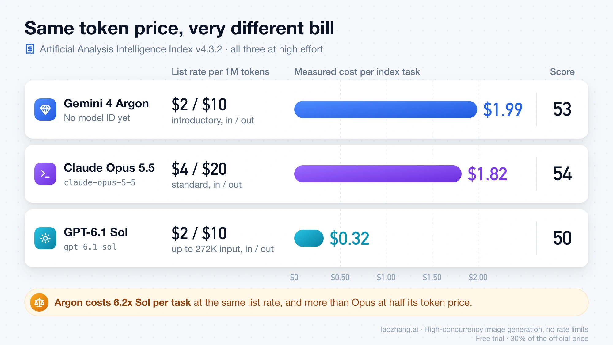 List rate per million tokens next to measured cost per index task at high effort: Gemini 4 Argon $1.99, Claude Opus 5.5 $1.82, GPT-6.1 Sol $0.32, with index scores 53, 54 and 50