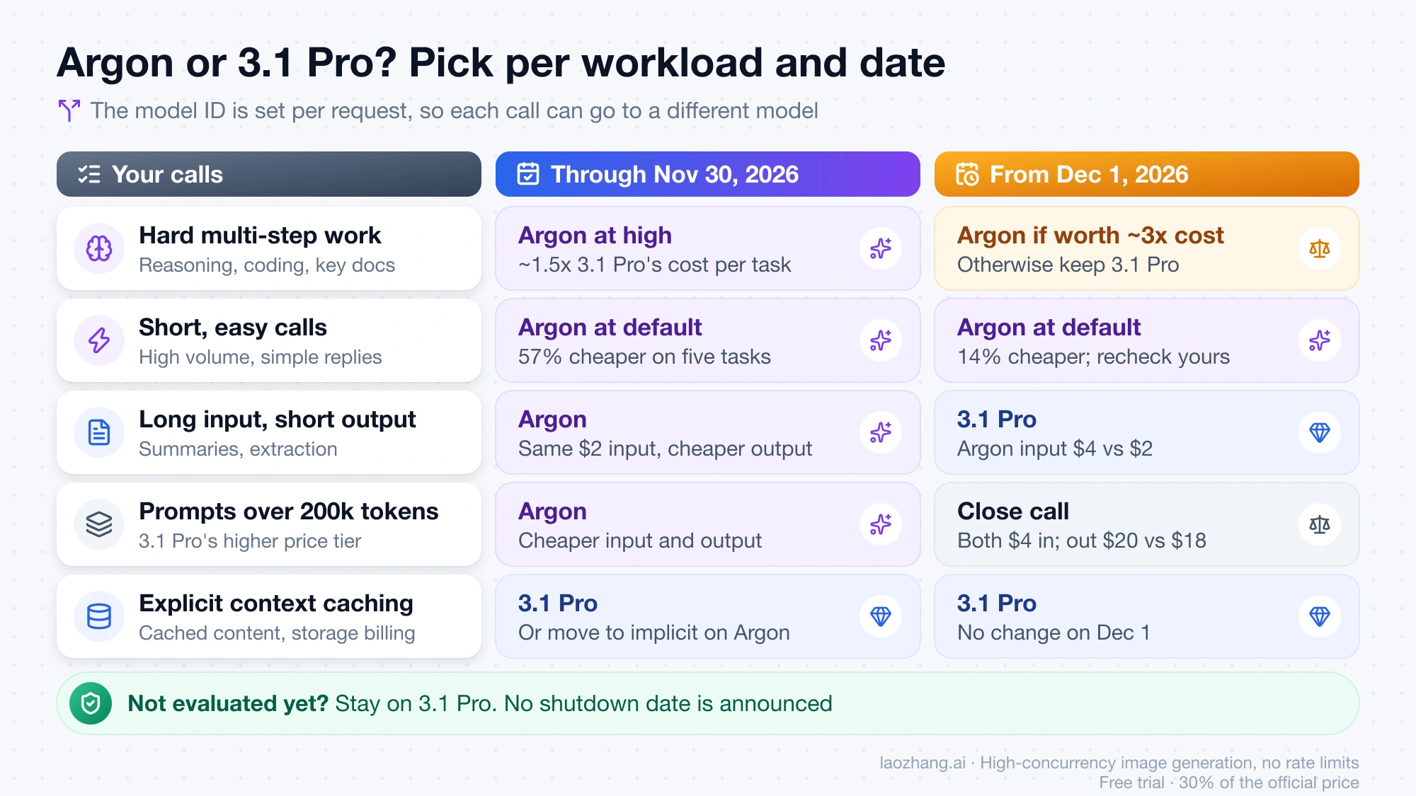 Decision matrix showing which model to use for hard work, short easy calls, long-input calls, prompts over 200k tokens and explicit caching, through November 30 and from December 1, 2026