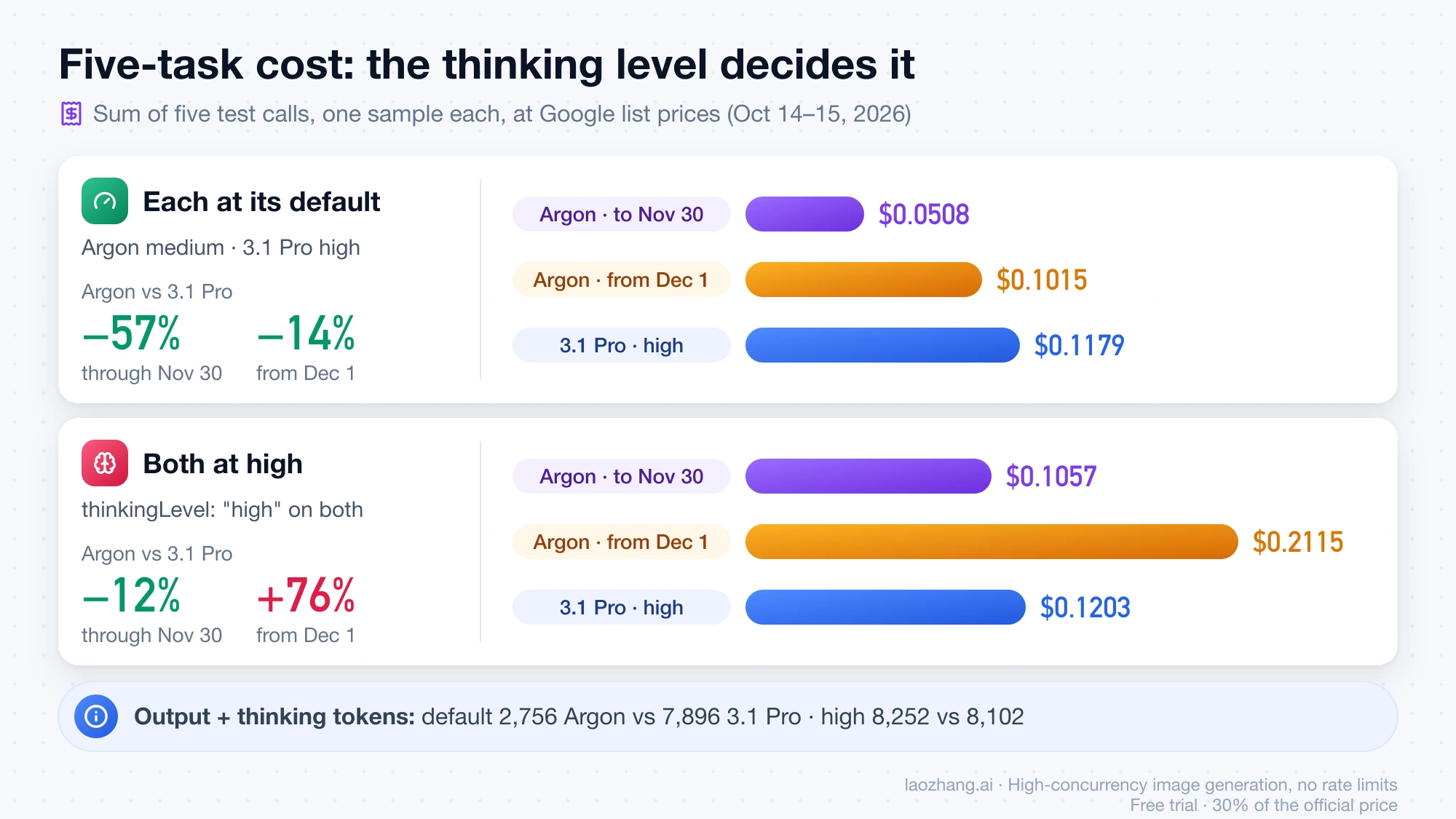 Bar chart of the five-task test cost: at each model's default, Argon $0.0508 through November 30 and $0.1015 from December 1 against $0.1179 for 3.1 Pro; with both at high thinking, $0.1057 and $0.2115 against $0.1203