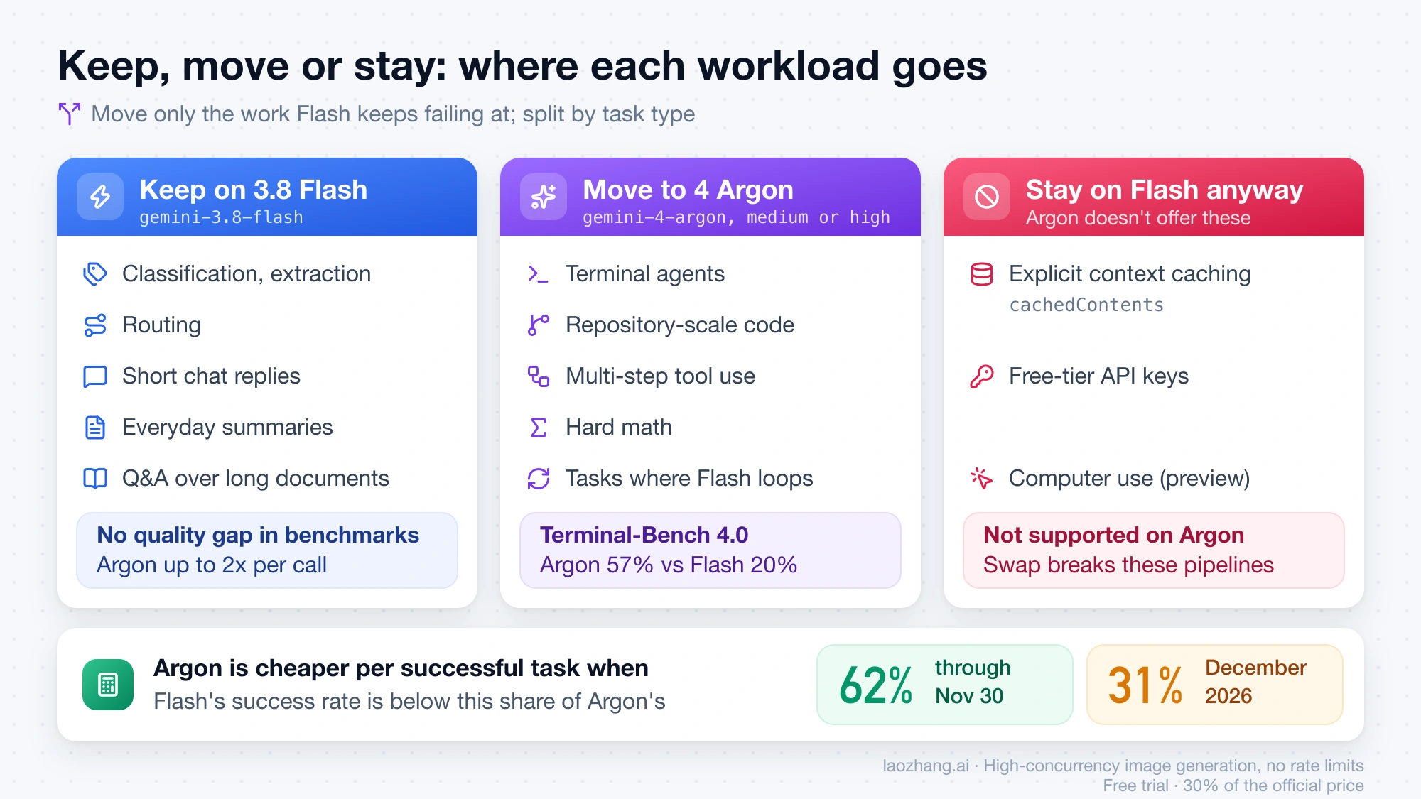 Workload split: keep classification, routing, chat and long-document reading on 3.8 Flash, move terminal agents, repository code, tool use and hard math to Argon, and keep caching and free-tier pipelines on Flash