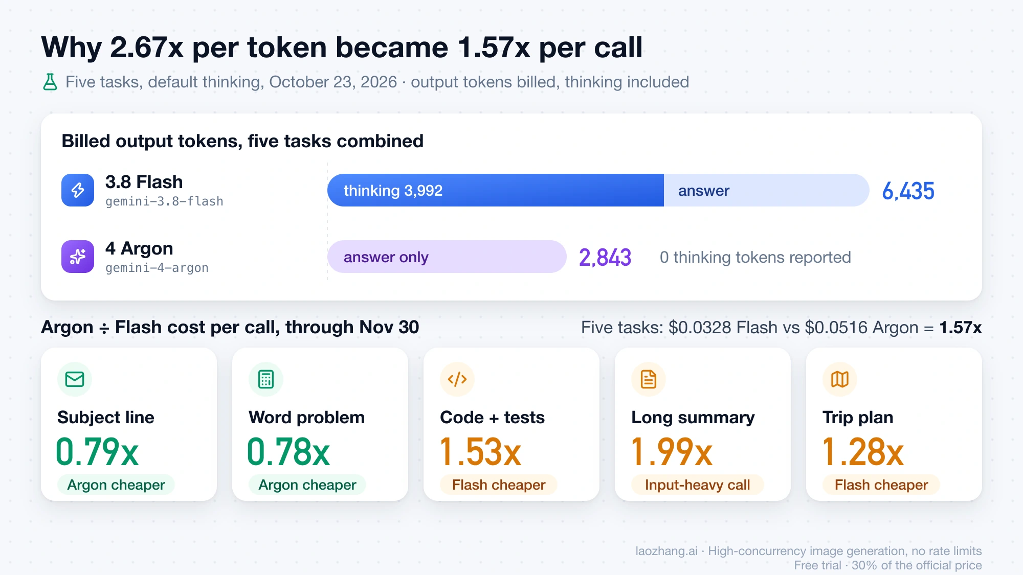 Bar chart: 3.8 Flash billed 6,435 output tokens including 3,992 thinking tokens, Argon billed 2,843 with none, and Argon cost 0.79x to 1.99x Flash per task