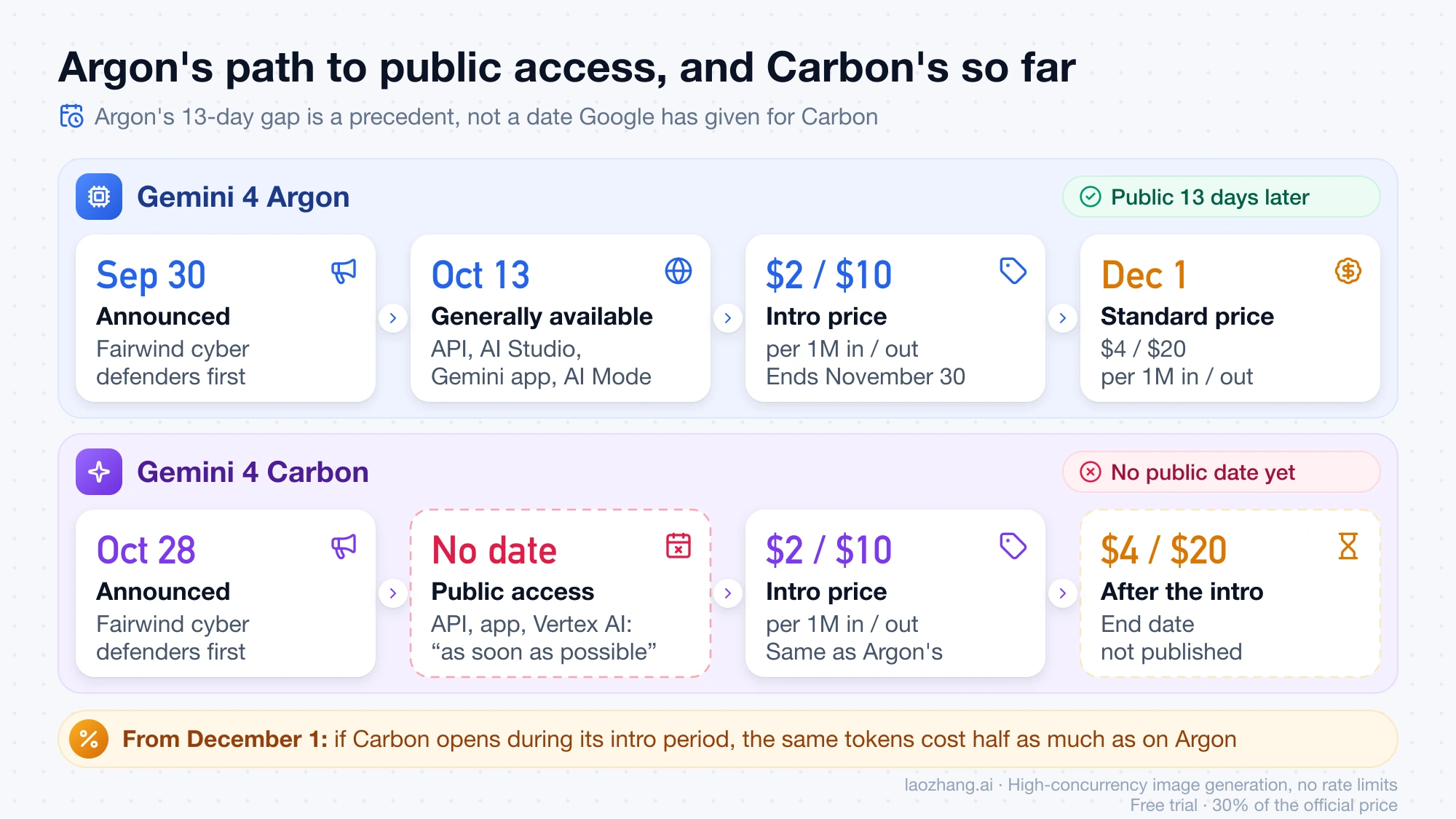 Gemini 4 Argon went from its September 30 announcement to general availability on October 13 and moves from $2/$10 to $4/$20 on December 1, while Gemini 4 Carbon, announced October 28, has no public date and no published end to its $2/$10 introductory price