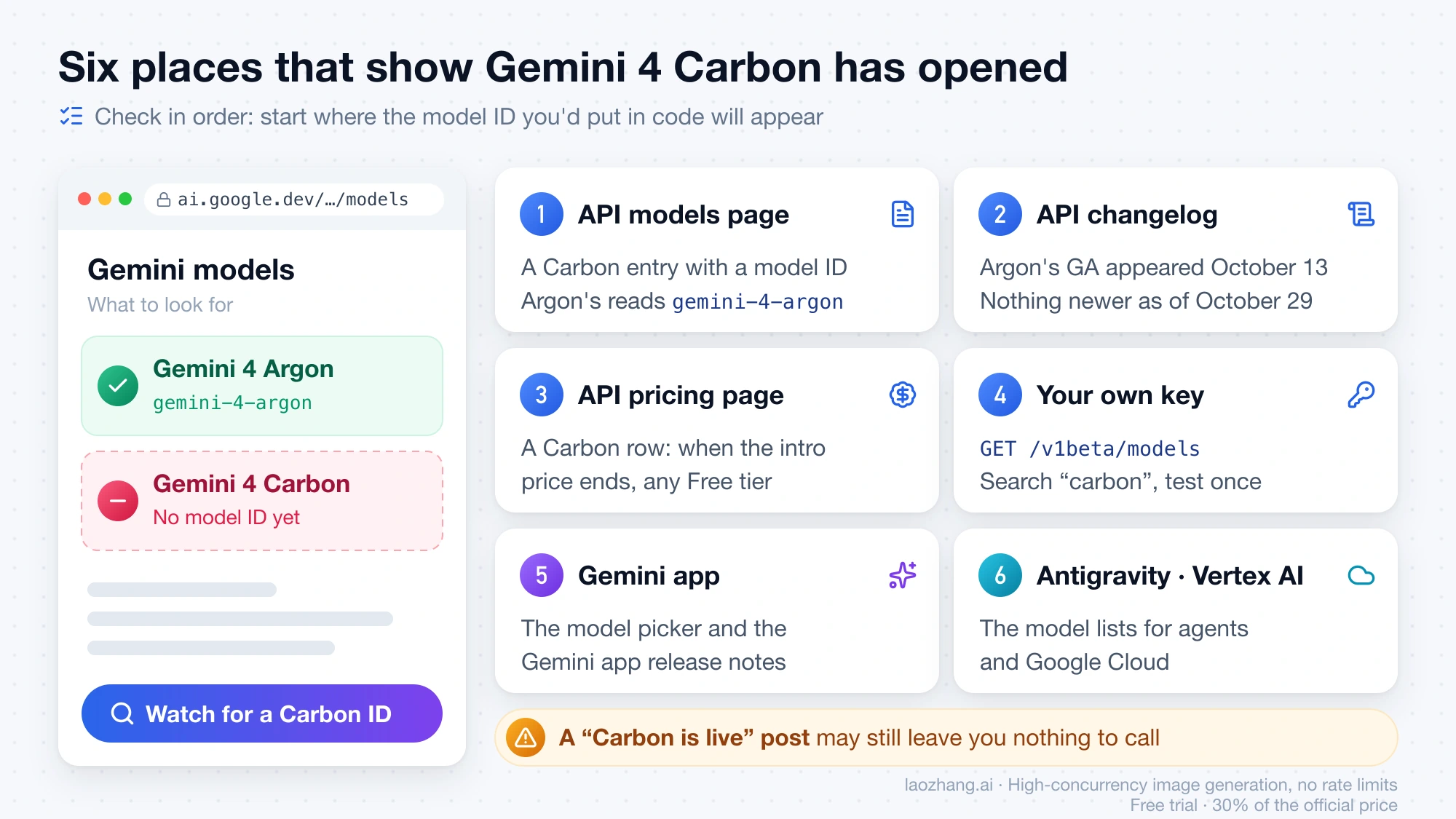 Six places to check in order for Gemini 4 Carbon: the Gemini API models page, changelog, pricing page, a model list from your own key, the Gemini app, then Antigravity and Vertex AI