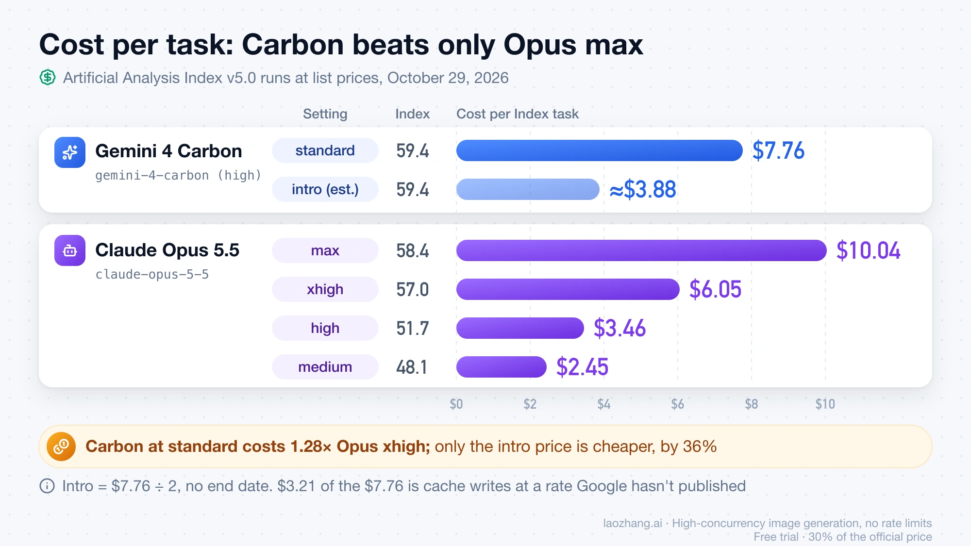 Bar chart of cost per Artificial Analysis Index task: Gemini 4 Carbon $7.76 at standard and about $3.88 at the intro price, Claude Opus 5.5 $10.04 at max, $6.05 at xhigh, $3.46 at high and $2.45 at medium
