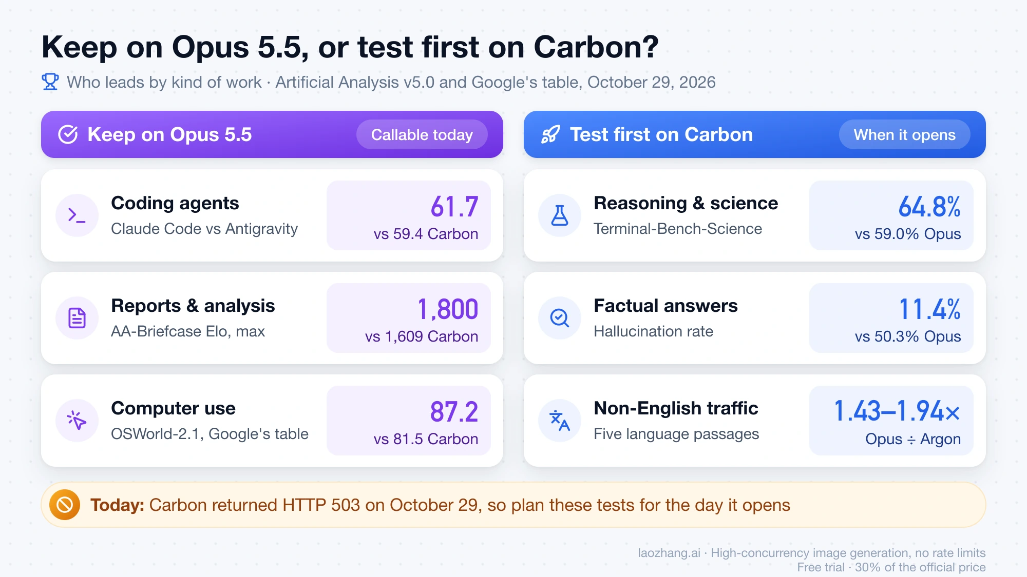 Two-column board: keep coding agents, reports and computer use on Claude Opus 5.5; test reasoning and science, factual answers and non-English traffic first on Gemini 4 Carbon once it opens