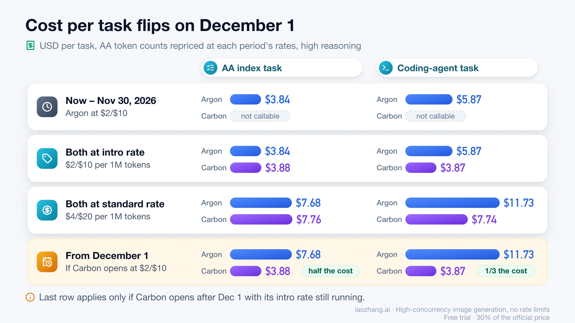 Per-task cost of Gemini 4 Argon and Carbon in four price periods, with Carbon at half the index-task cost and a third of the coding-agent cost if it opens after December 1 at its intro rate