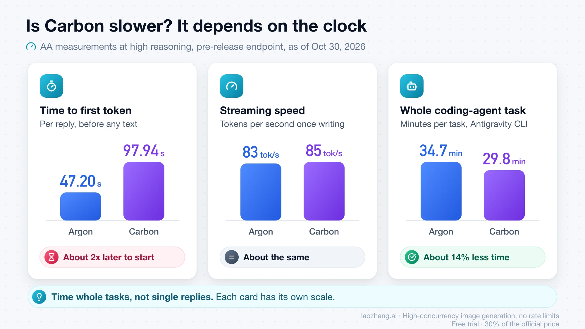 Three speed measures for Gemini 4 Carbon and Argon: 97.94 vs 47.20 seconds to first token, 85 vs 83 tokens per second, and 29.8 vs 34.7 minutes per coding-agent task