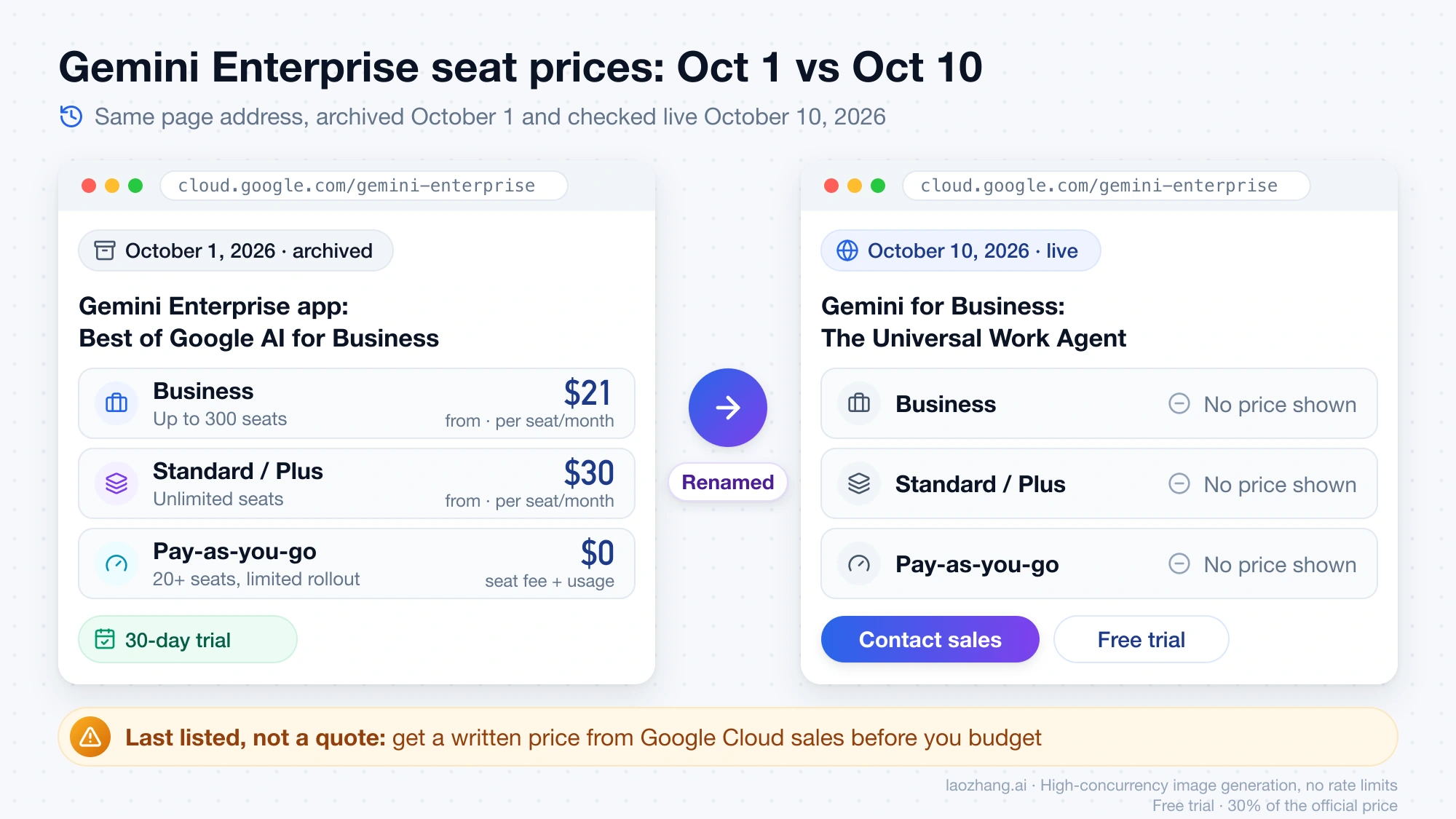 Google's Gemini Enterprise page on October 1, 2026 listed Business from $21, Standard and Plus from $30 and a $0 pay-as-you-go seat fee; on October 10 the renamed Gemini for Business page shows no prices, only Contact sales and a free trial