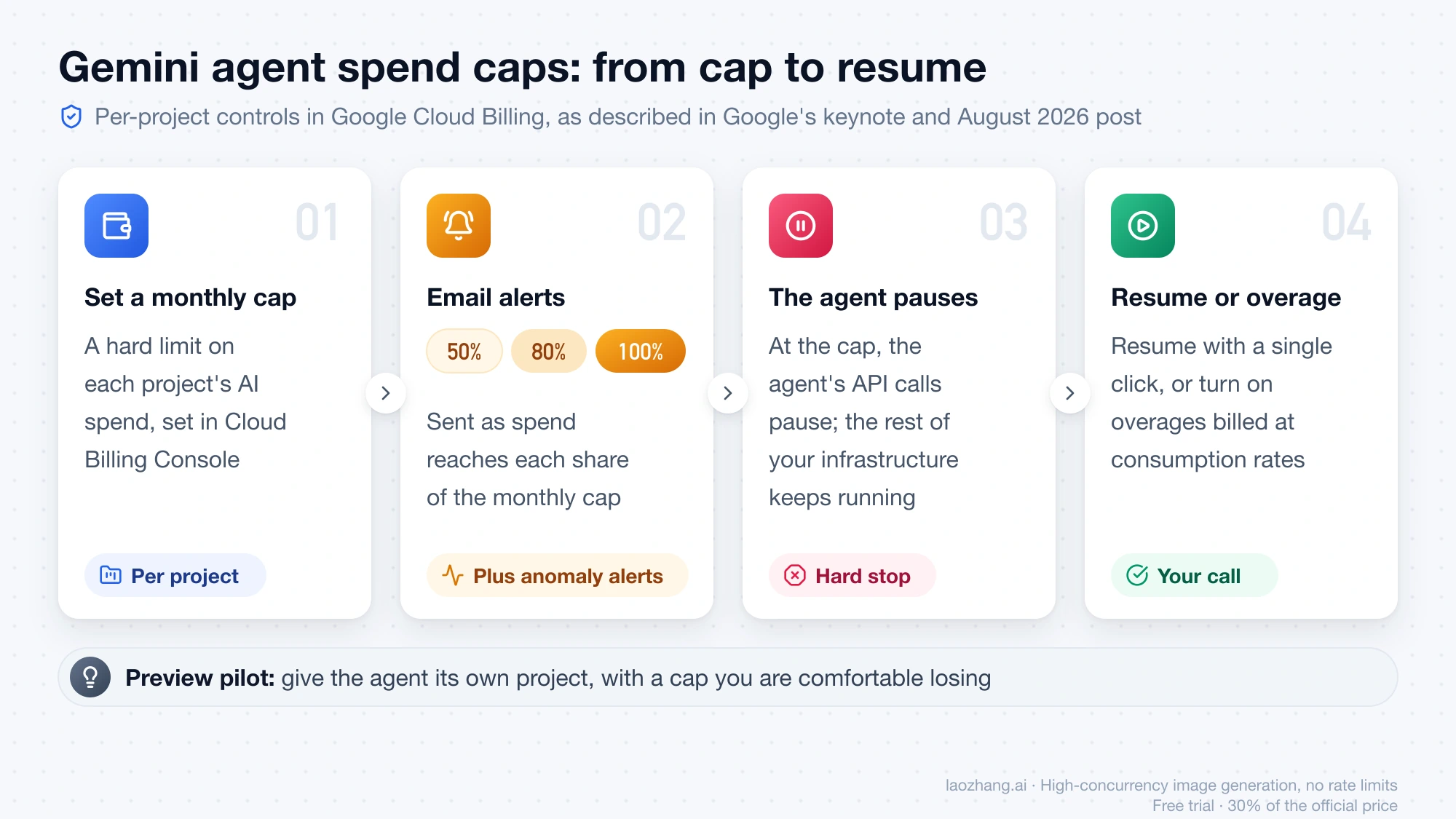 Four steps of a Google Cloud spend cap for the Gemini agent: set a monthly cap per project, get email alerts at 50%, 80% and 100%, the agent's API calls pause at the cap, then resume with one click or allow overage billing
