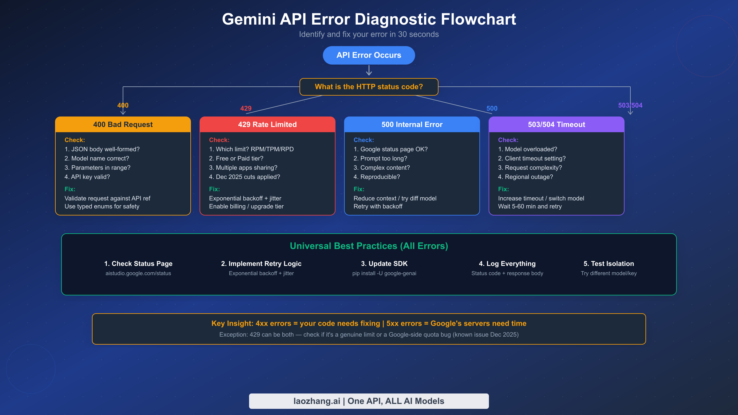 Gemini API error diagnostic flowchart showing decision paths for 400, 429, 500, and 503 errors