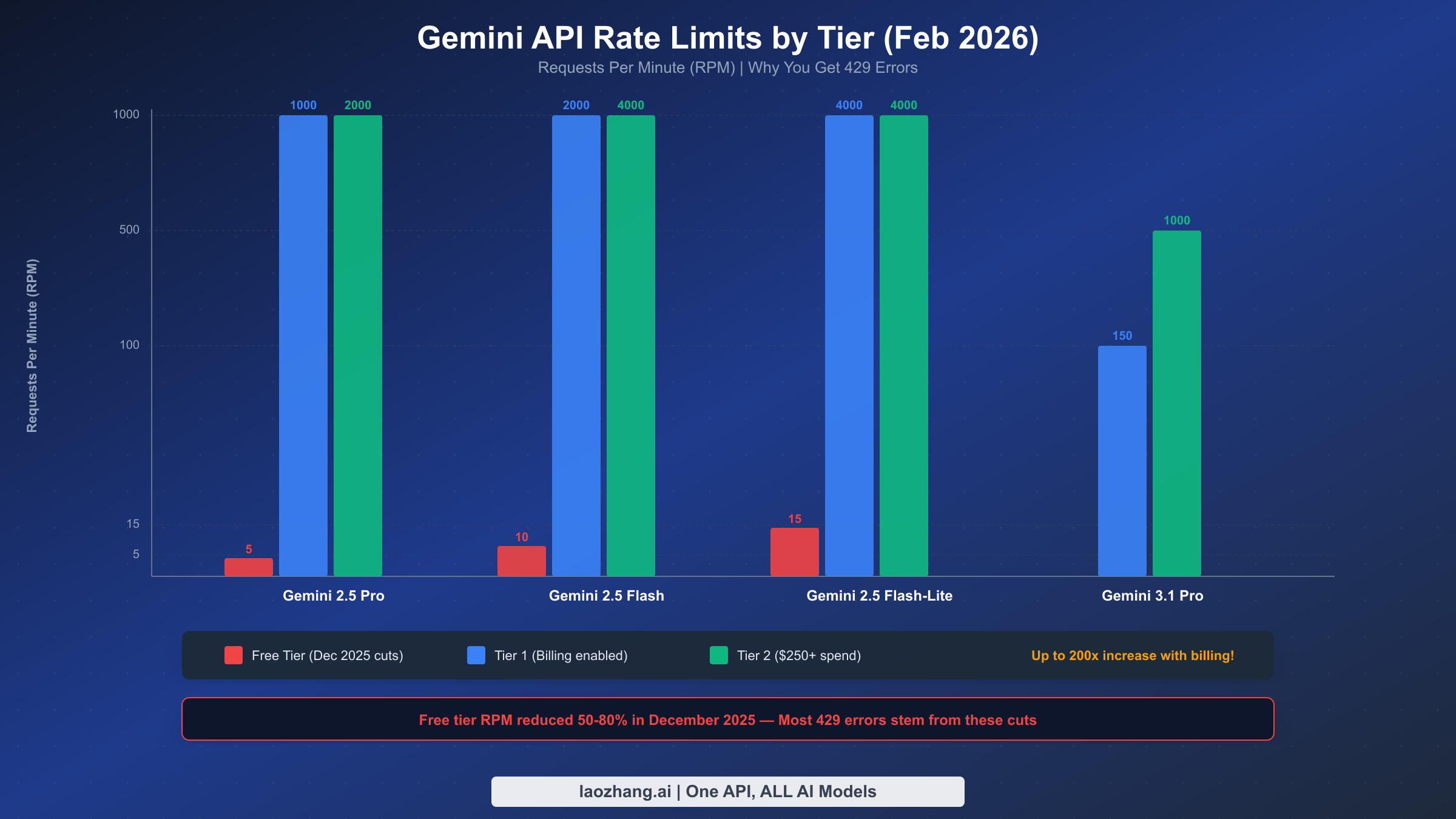 Gemini API rate limits comparison by tier showing dramatic difference between free and paid tiers