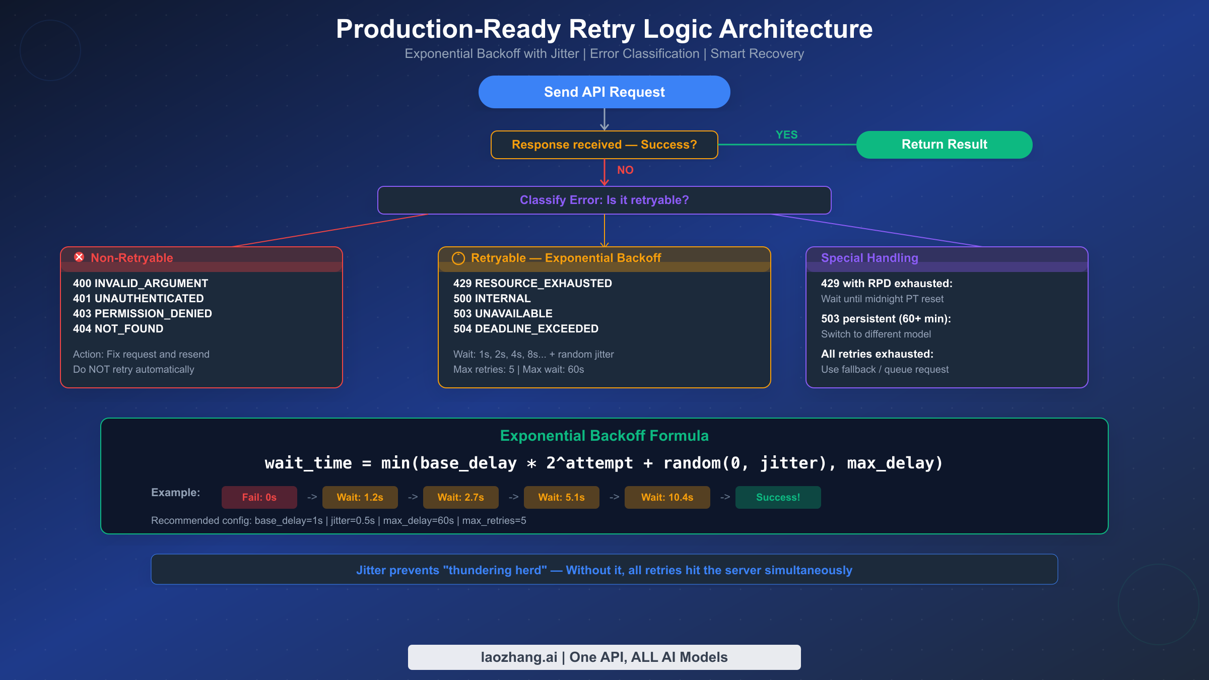 Production retry logic architecture showing exponential backoff with error classification
