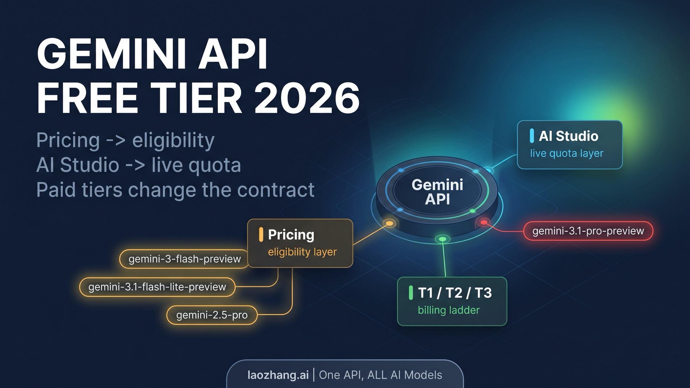 Gemini API Key Free Limits 2026: What's Actually Free and Why Your Keys Share One Quota