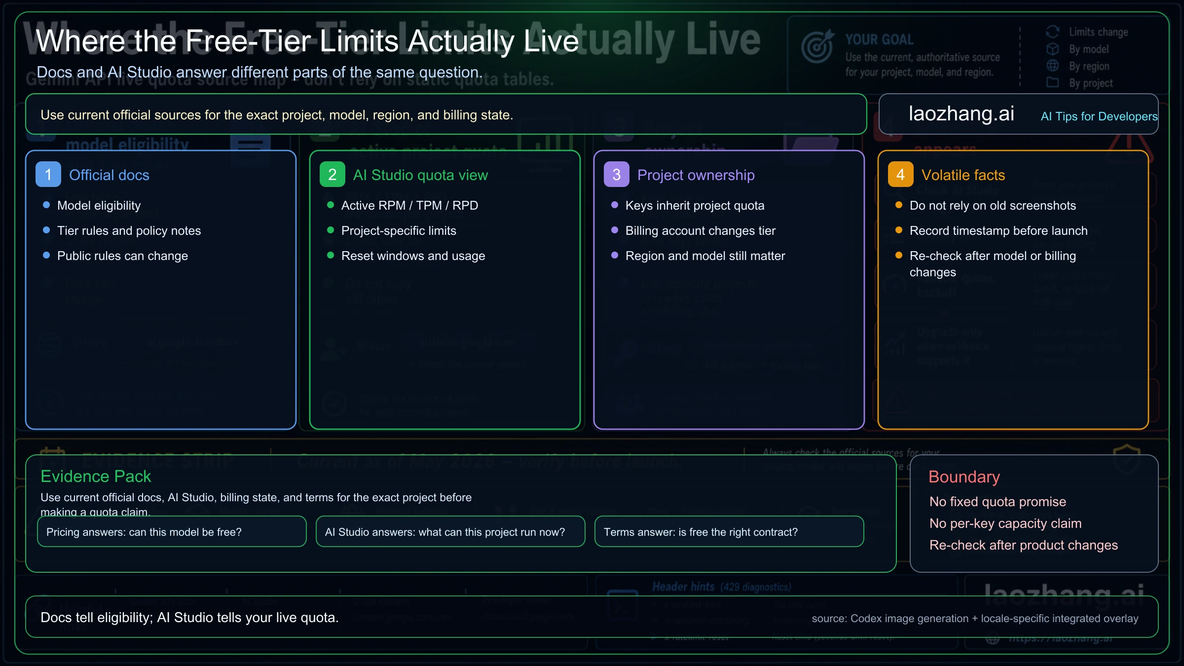 Source-of-truth map showing official pricing, AI Studio quotas, project ownership, and volatile facts for Gemini API free-tier limits