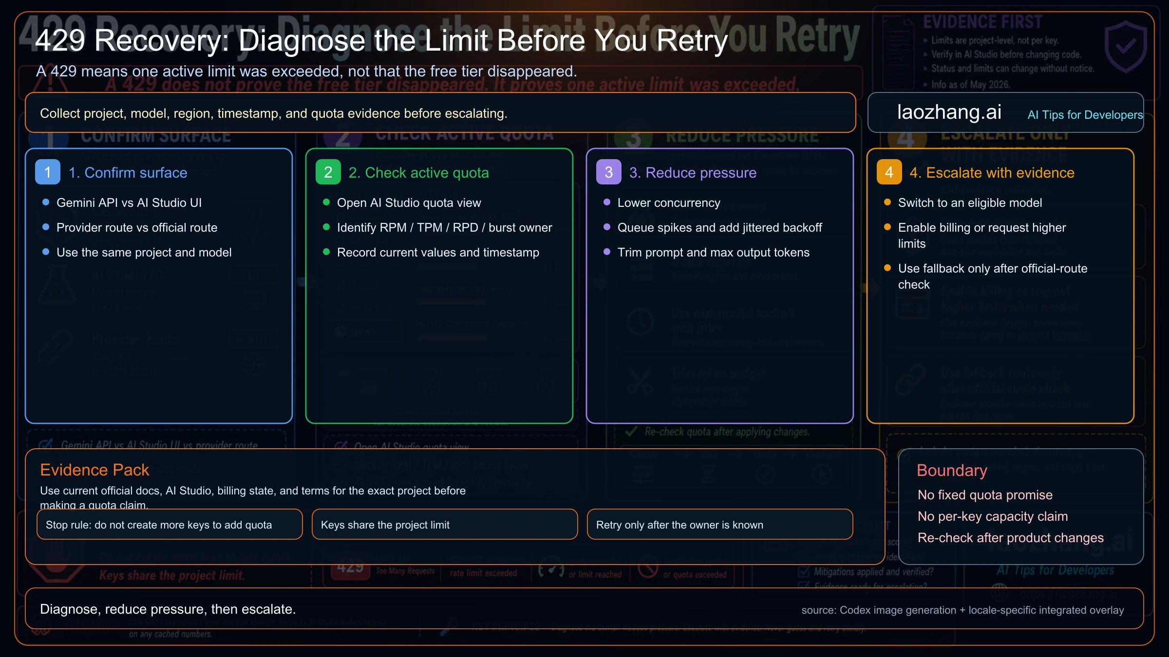 429 recovery ladder for Gemini API free-tier requests: confirm surface, check active quota, reduce pressure, and escalate with evidence