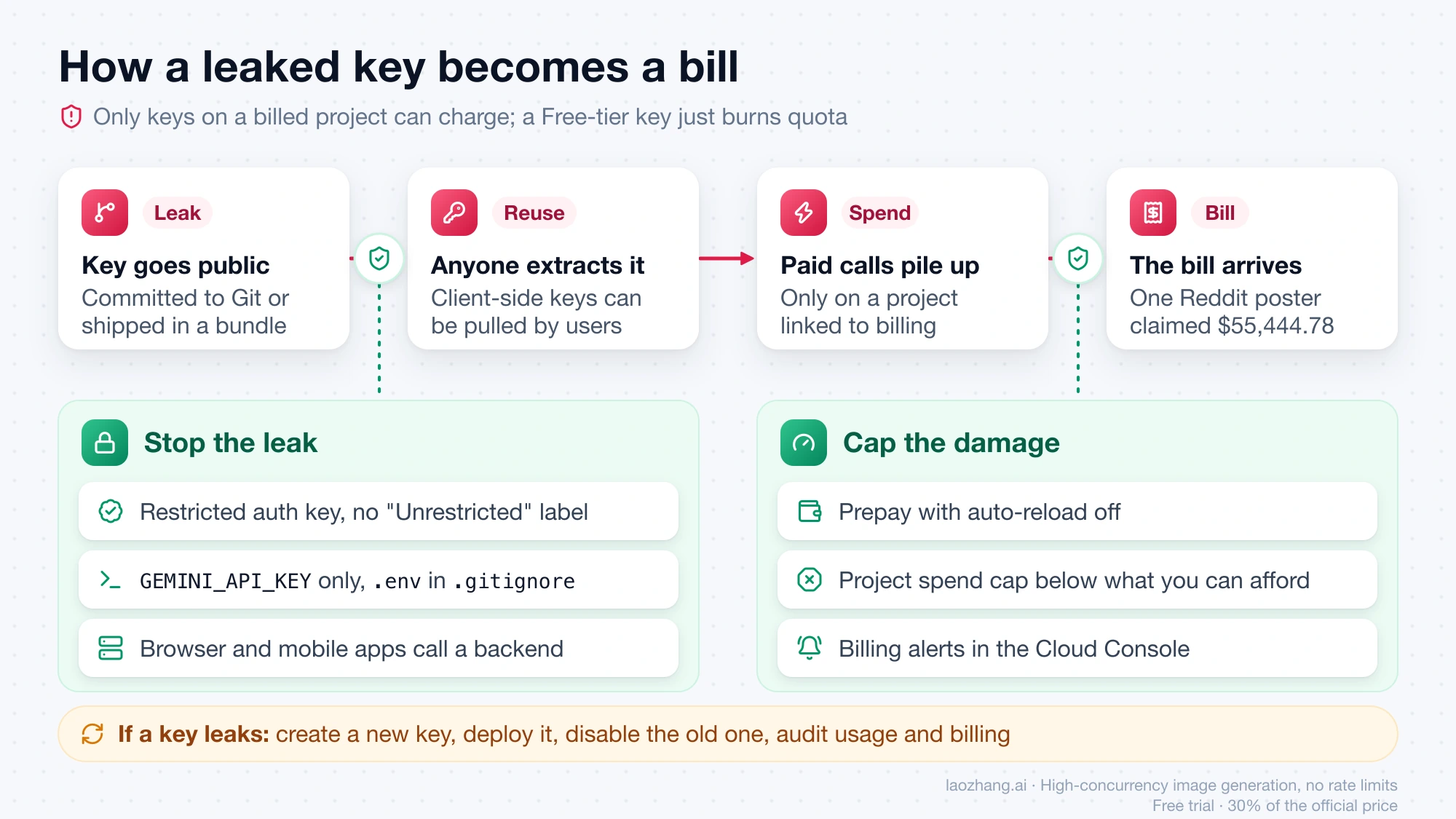 How a leaked Gemini API key turns into a bill, from a public repo or front-end bundle to paid calls on a billed project, with the controls that stop the leak and the controls that cap the damage