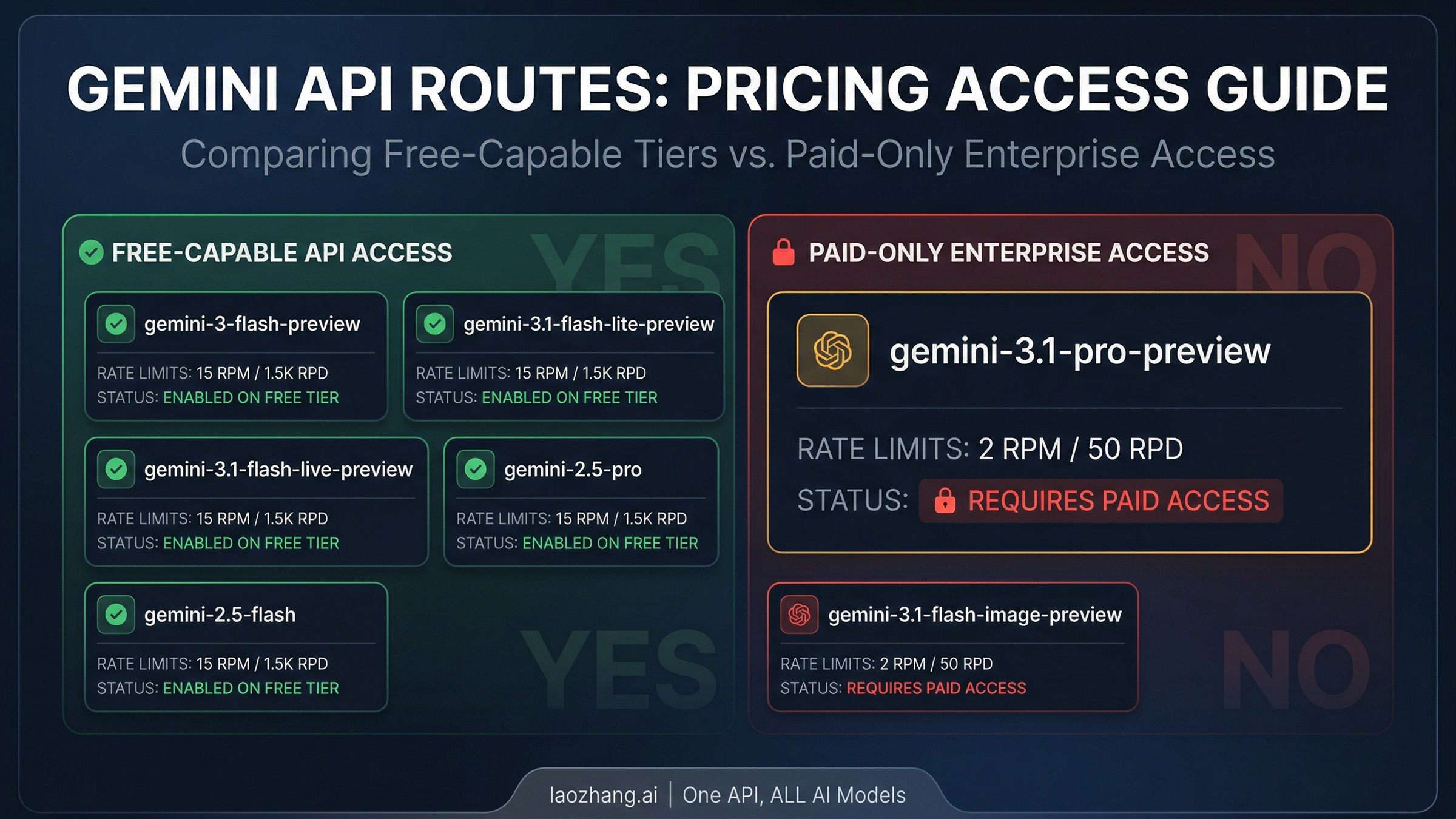 Matrix separating free-capable Gemini API routes from paid-only routes, with Gemini 3.1 Pro highlighted as not free in the API