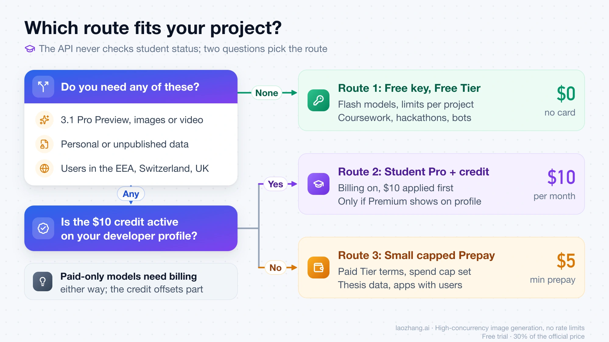 Decision diagram: if you need no paid-only model, sensitive data, or EEA, Swiss, or UK users, take Route 1, the free key; otherwise take Route 2 if the $10 Developer Program credit is active on your profile, or Route 3, a capped $5 Prepay setup, if it is not