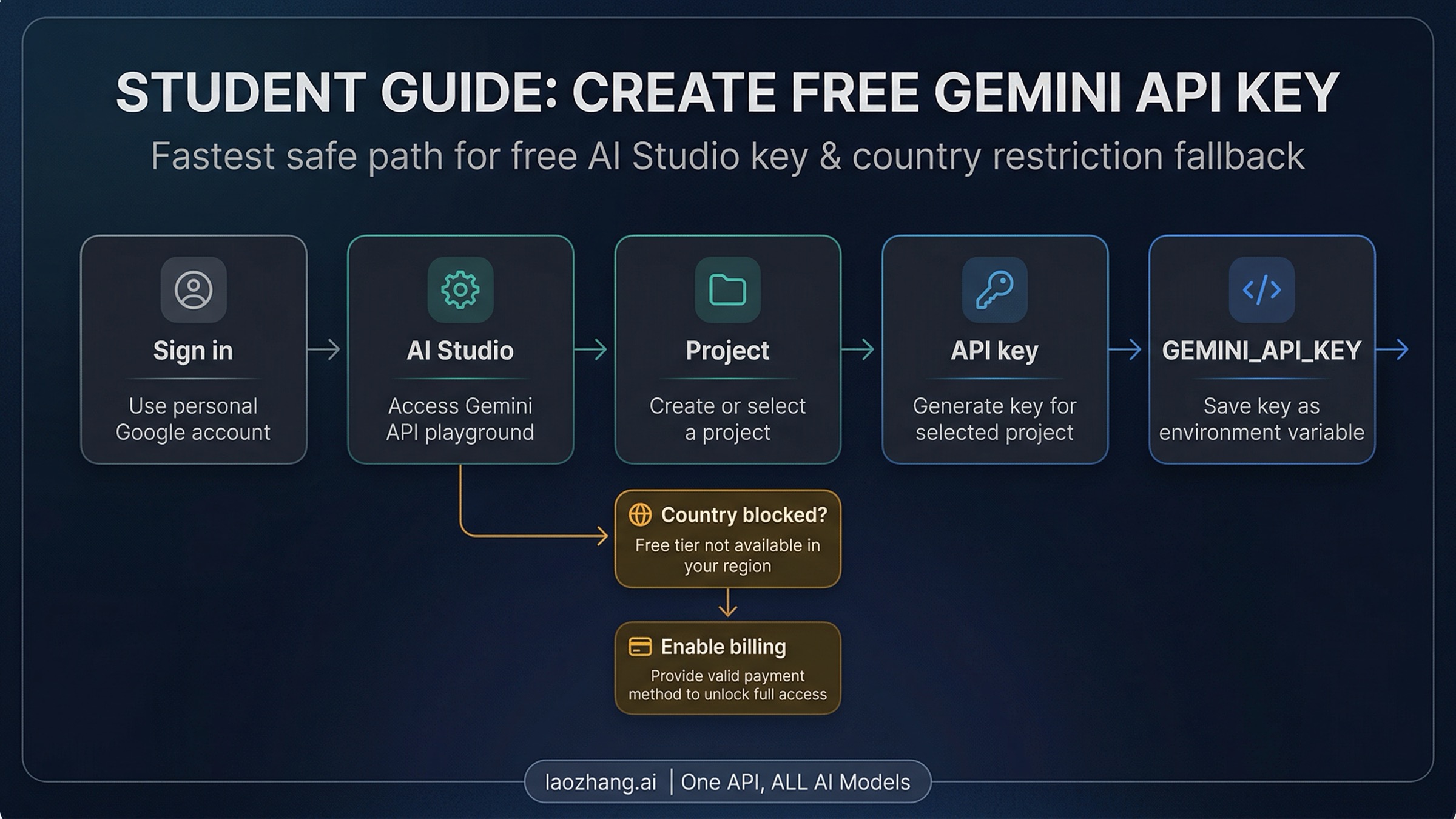 Workflow diagram showing AI Studio sign-in, project creation, API key generation, environment variable setup, and the billing fallback if free tier is blocked by country