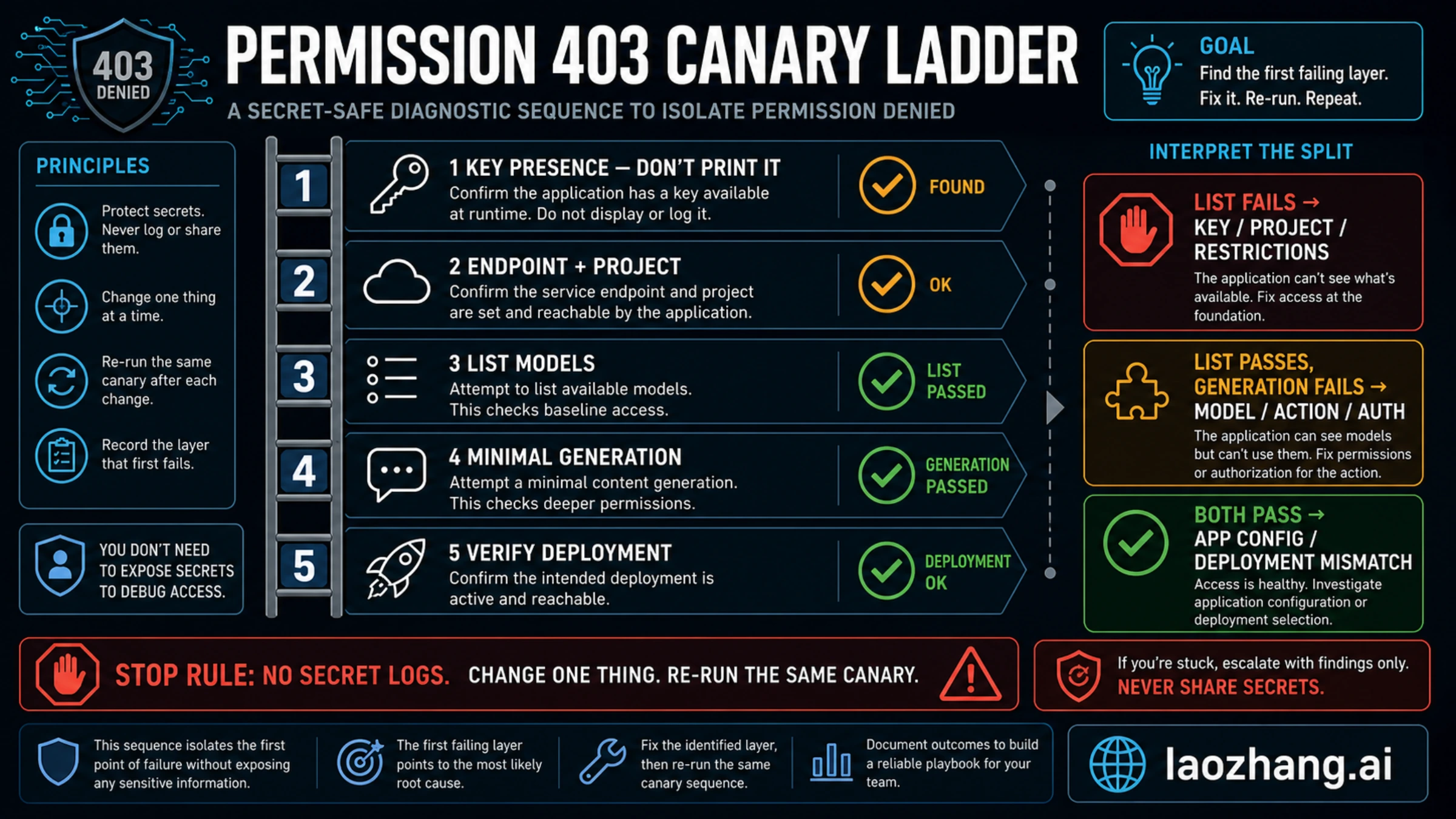 Secret-safe permission canary ladder from key-variable precedence through model listing and generation verification
