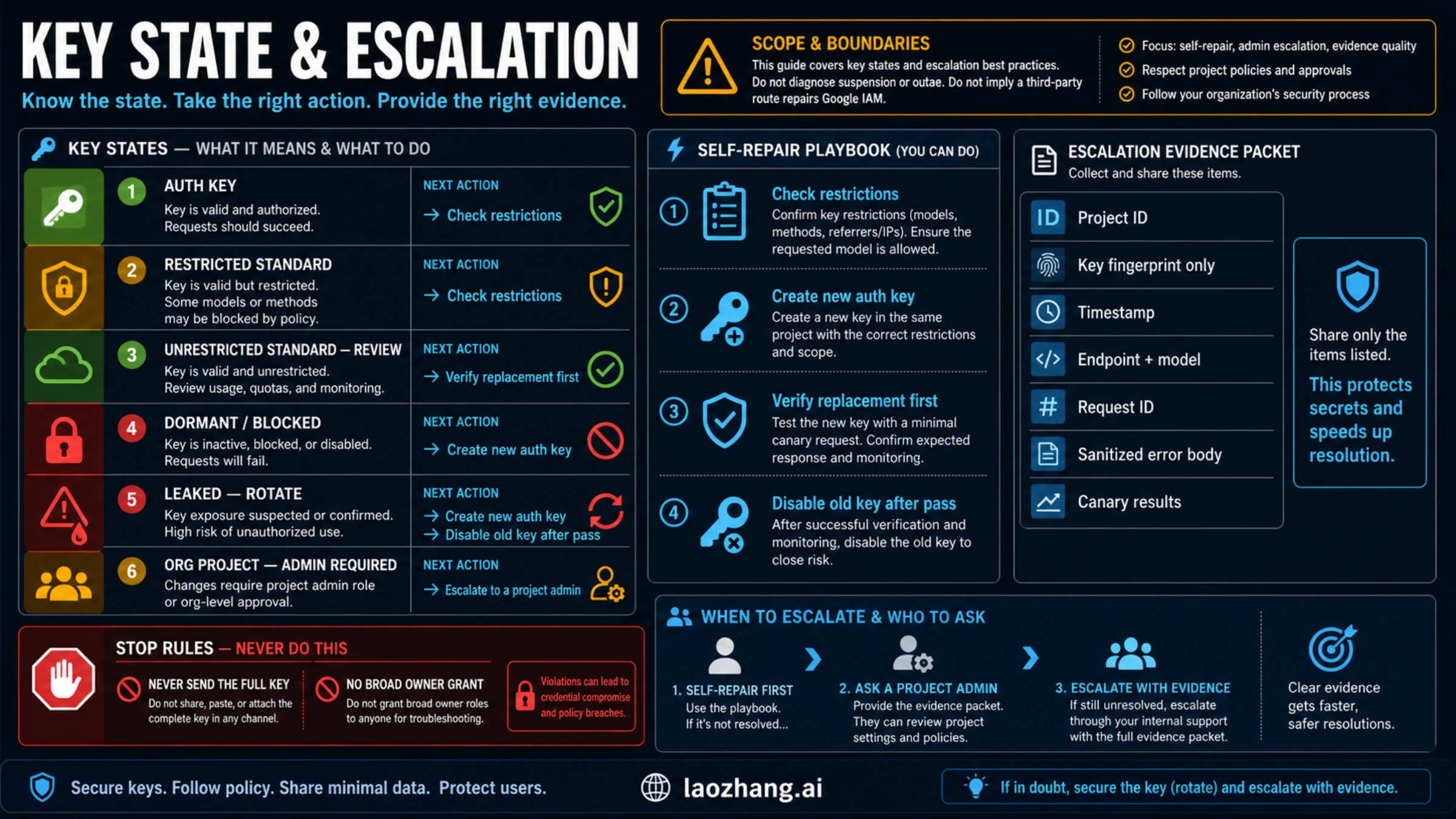 Key-state and escalation board for restricted, blocked, leaked, dormant, and organization-owned keys