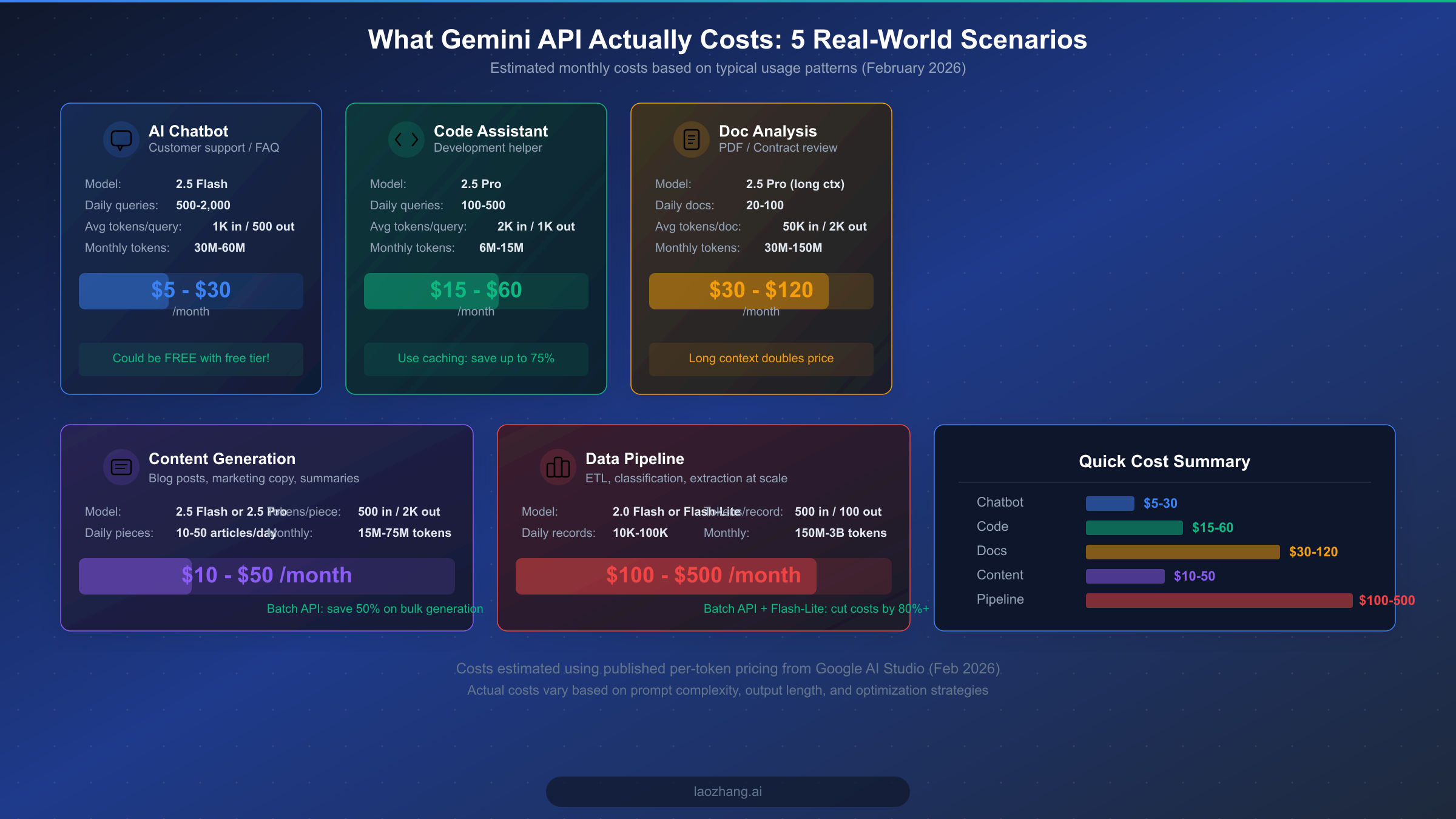 Five real-world Gemini API cost scenarios from chatbot to data pipeline