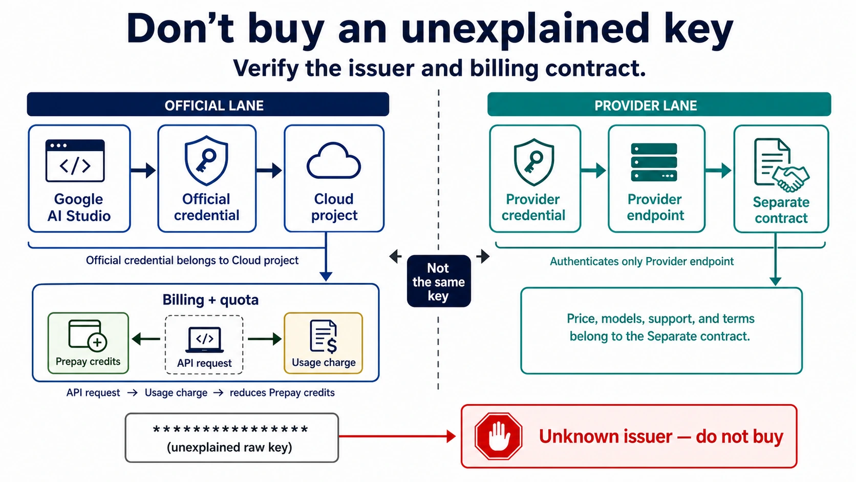 Gemini API Key Pricing in the US: Create, Fund, and Verify Access